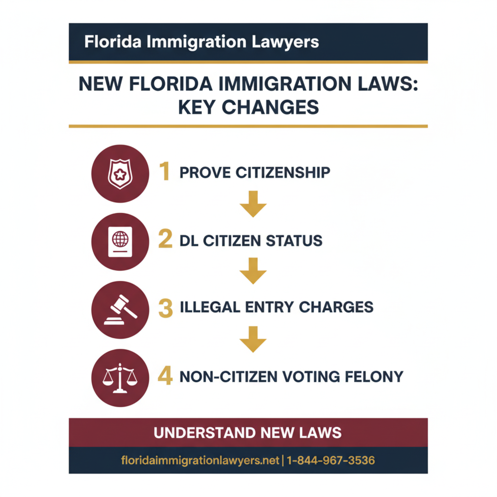 Step-by-step process infographic
