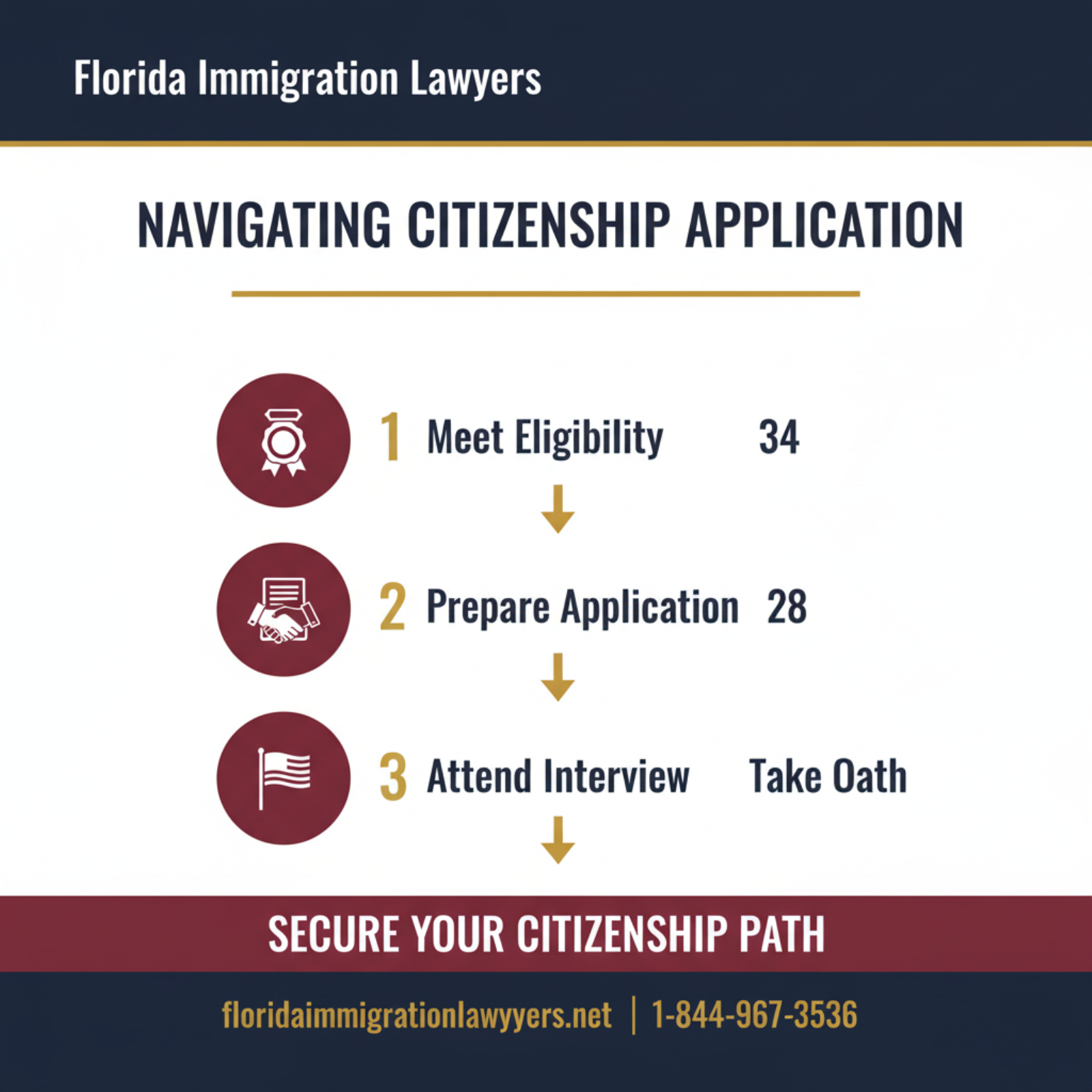 Step-by-step process infographic