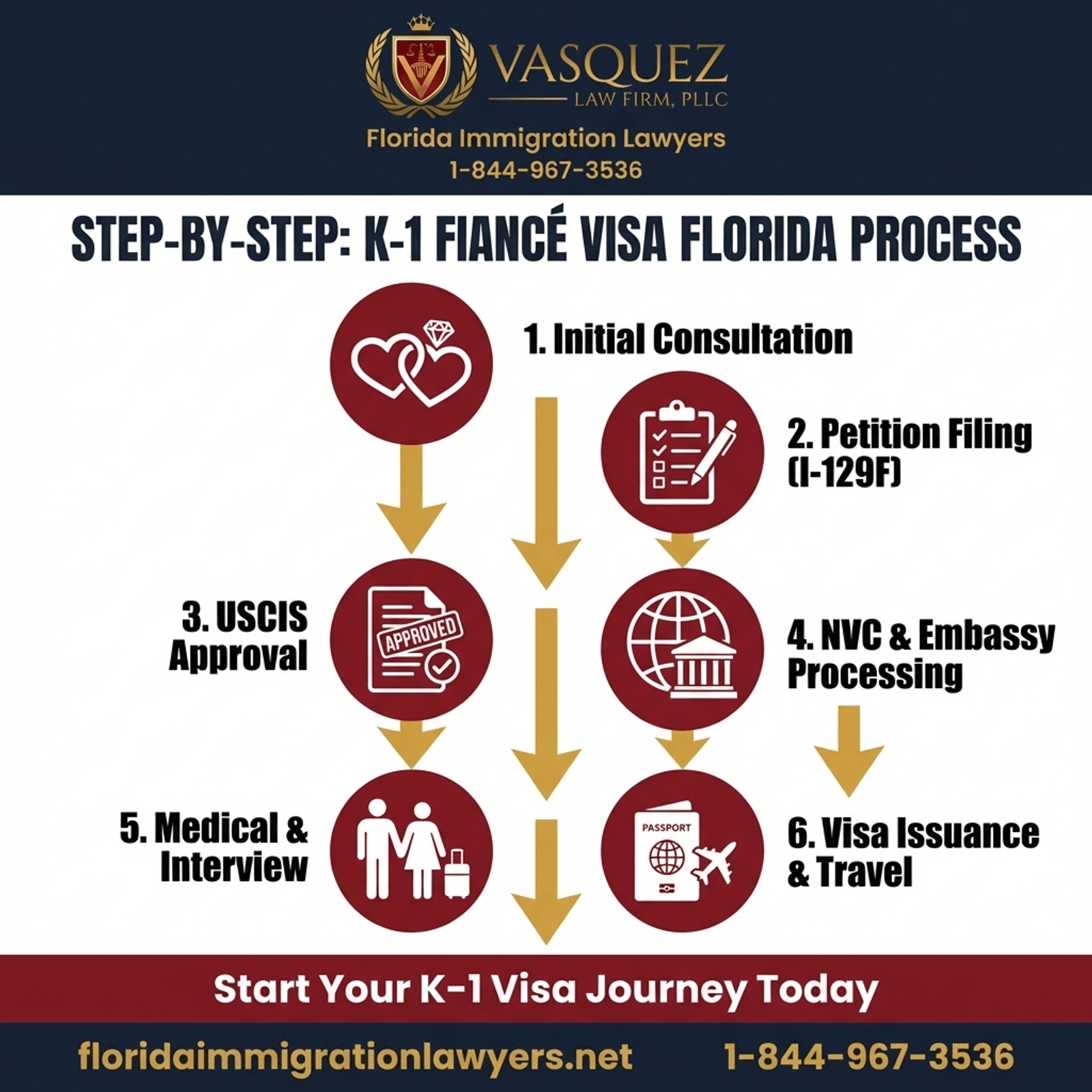 Key Statistics and Data for Fiance Visa Process in Florida 2026: A Comprehensive Guide