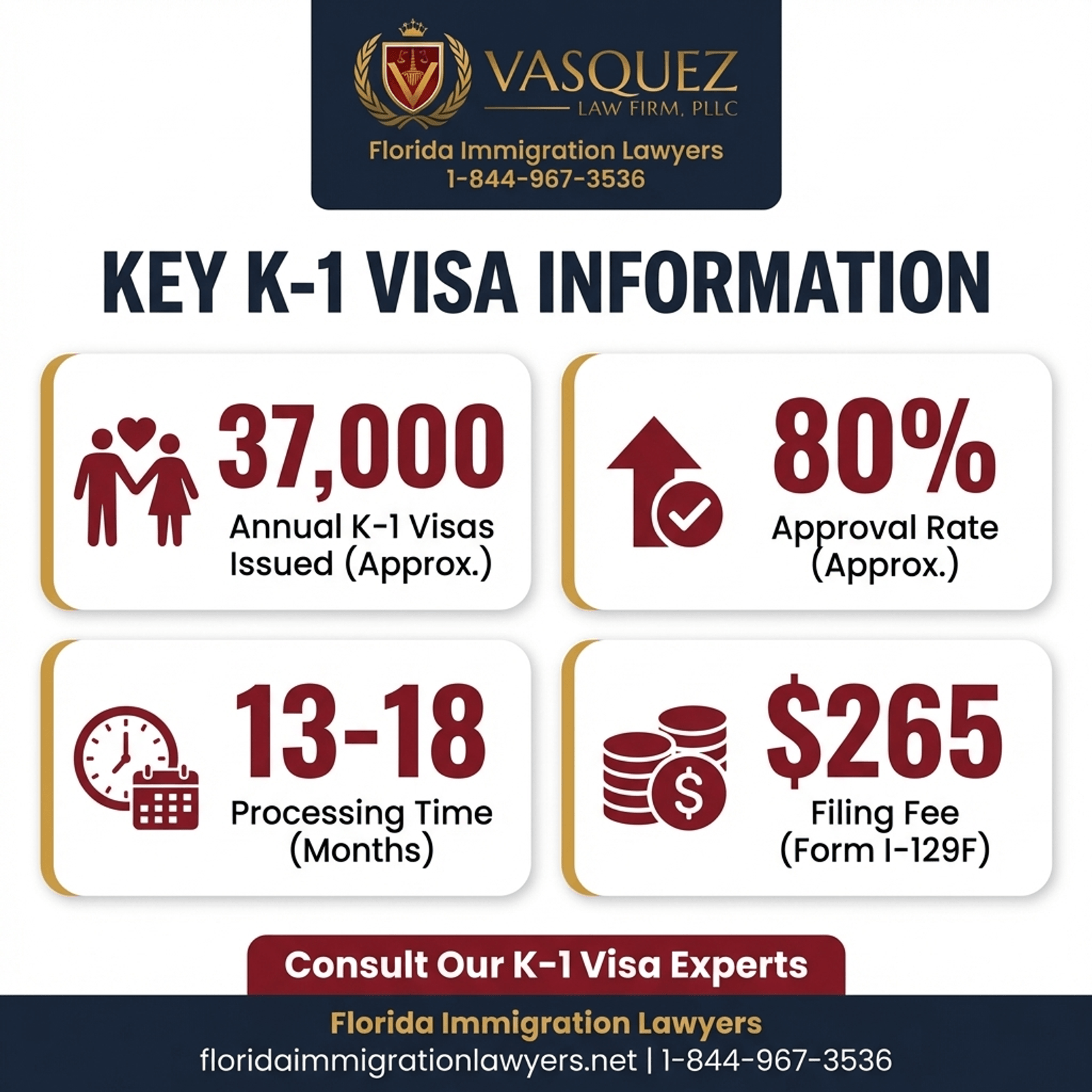 Process Timeline for Fiance Visa Process in Florida 2026: A Comprehensive Guide