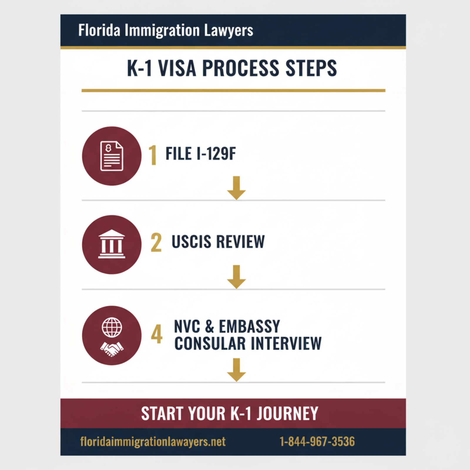 Step-by-step process infographic