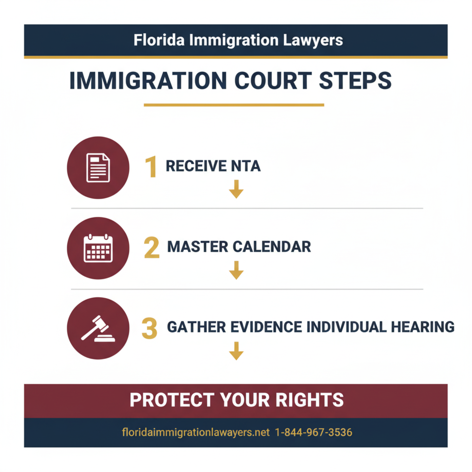 Step-by-step process infographic