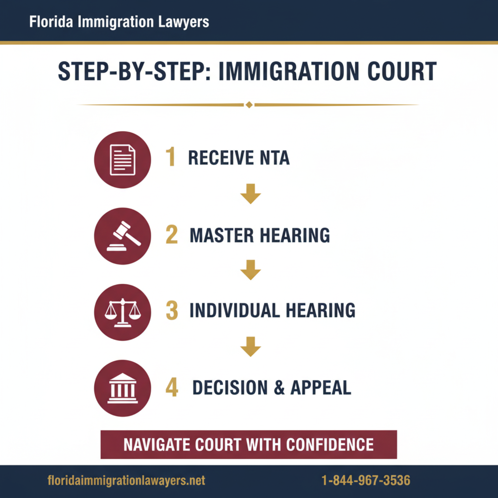 Step-by-step process infographic