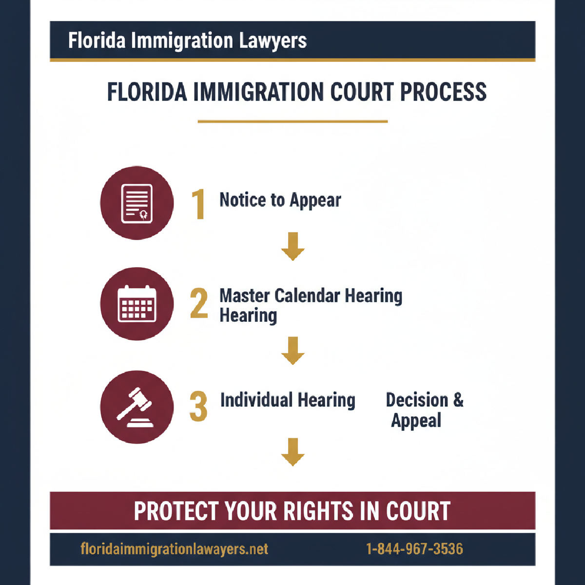Step-by-step process infographic