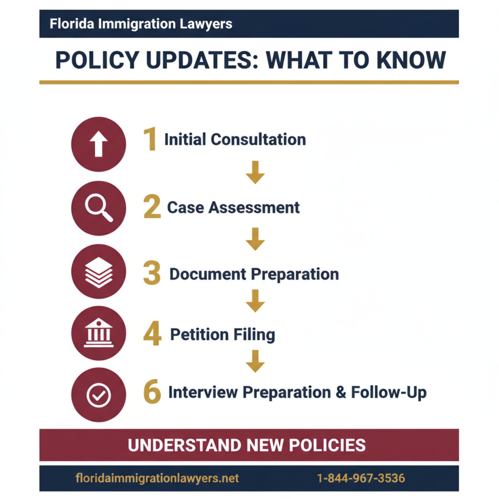 Step-by-step process infographic