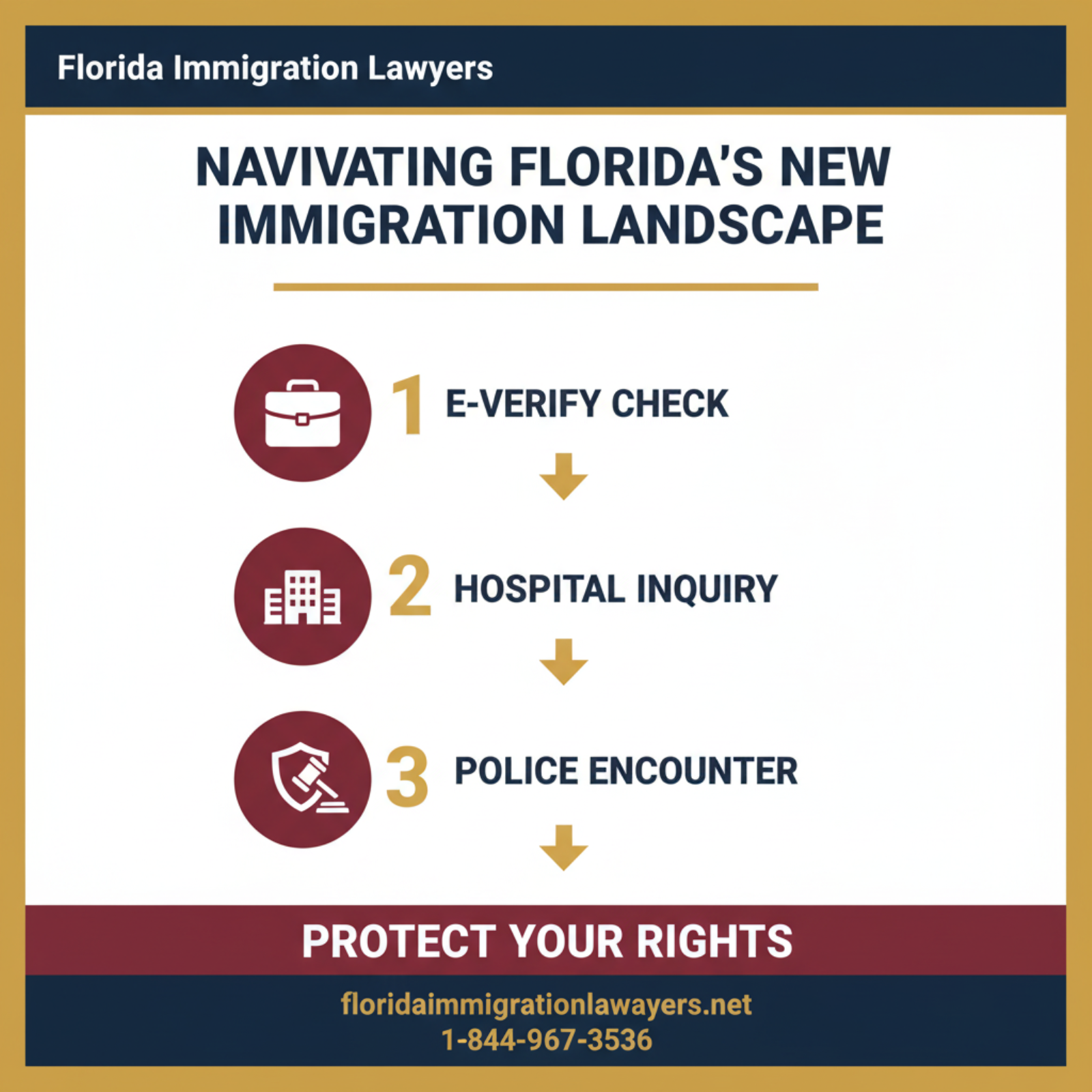 Step-by-step process infographic