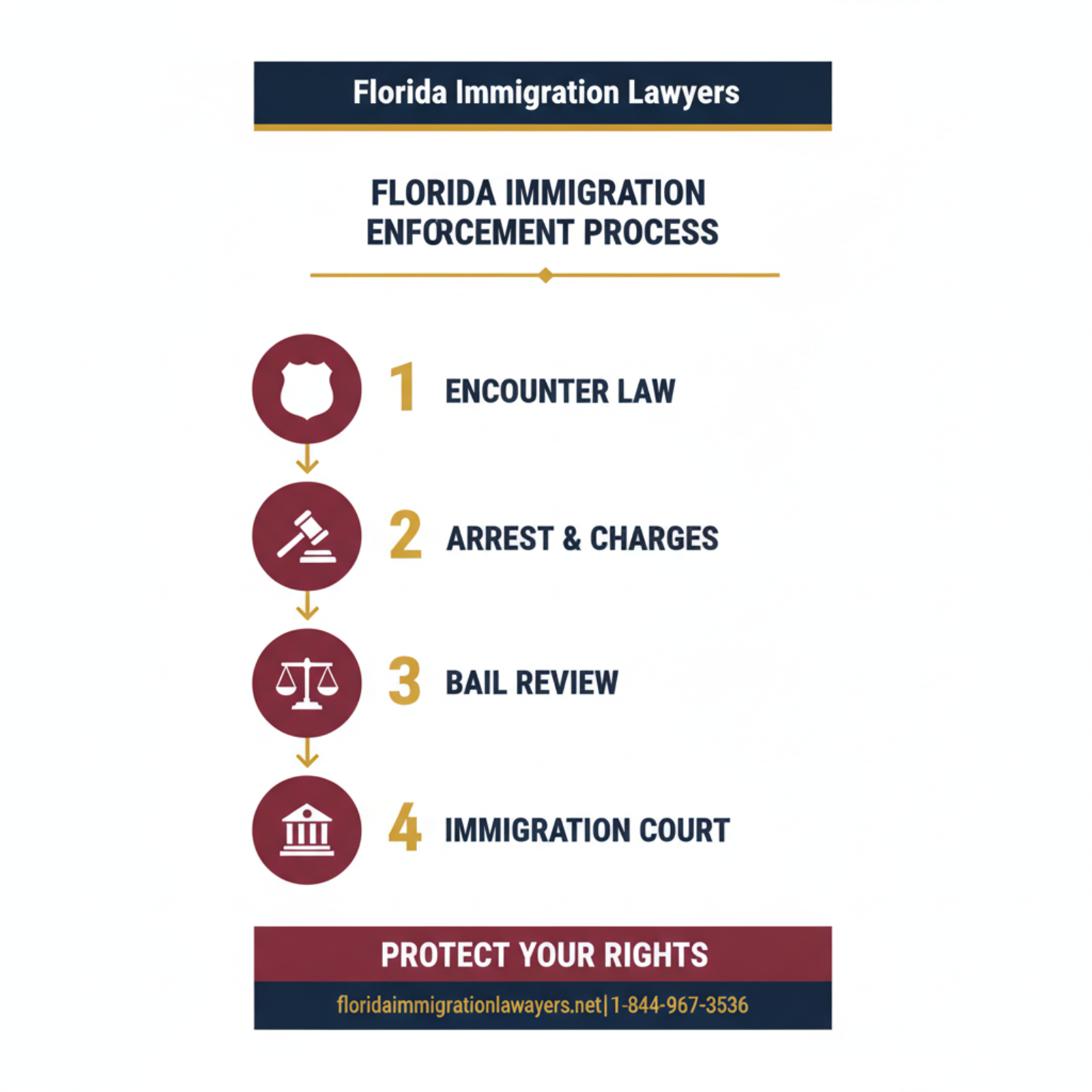 immigration policy news step-by-step process guide - Florida