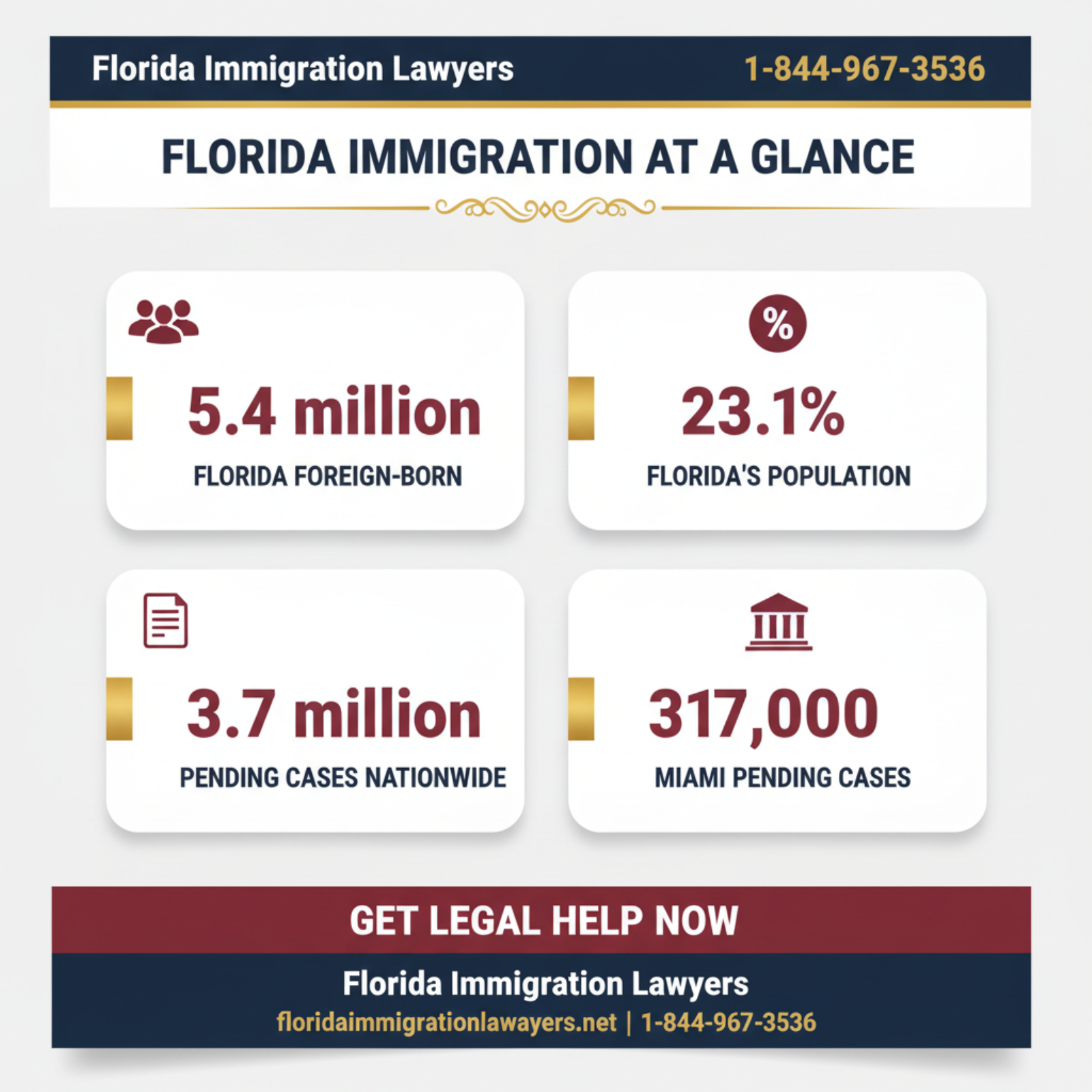 immigration policy news key statistics and data Florida 2026