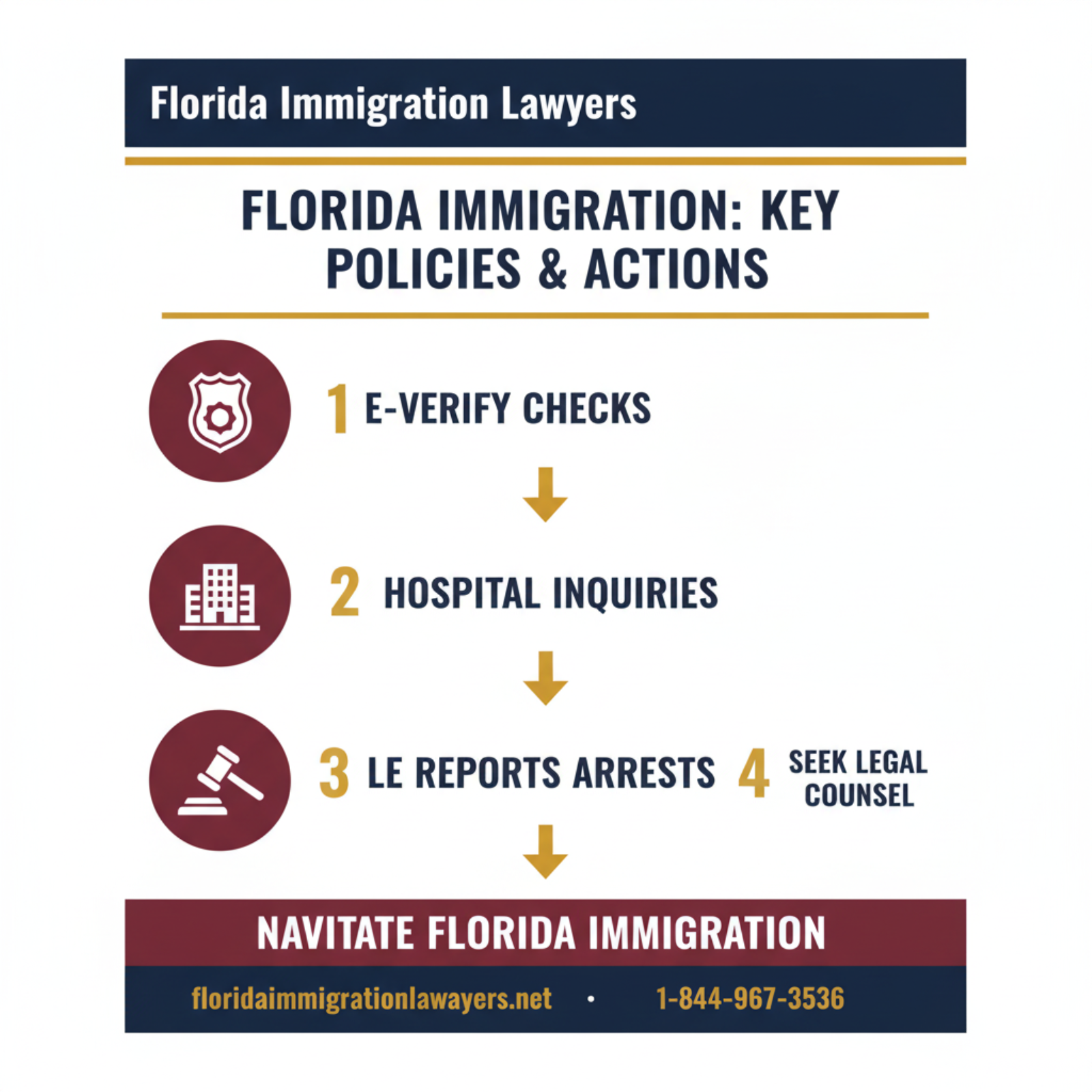 Step-by-step process infographic