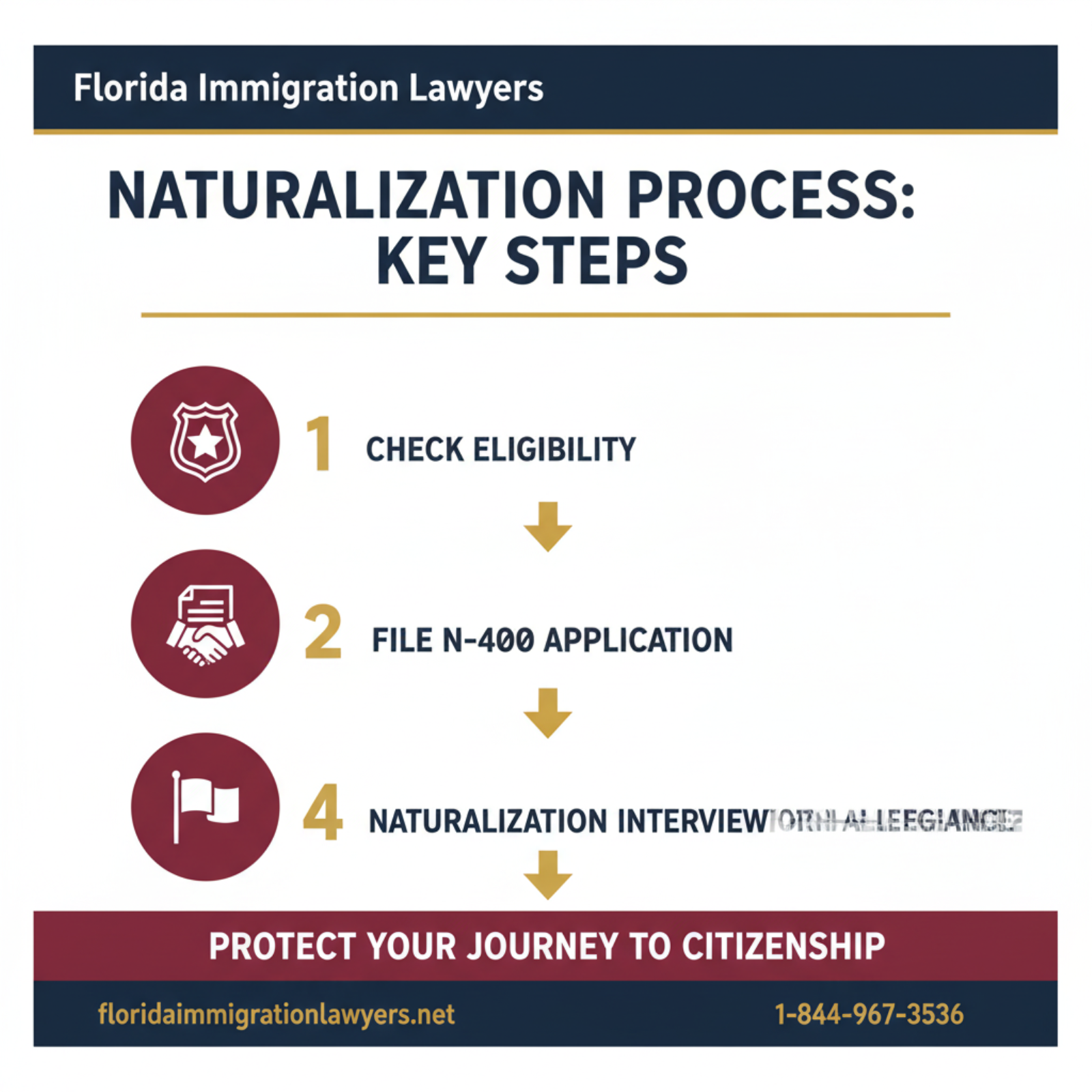 Step-by-step process infographic
