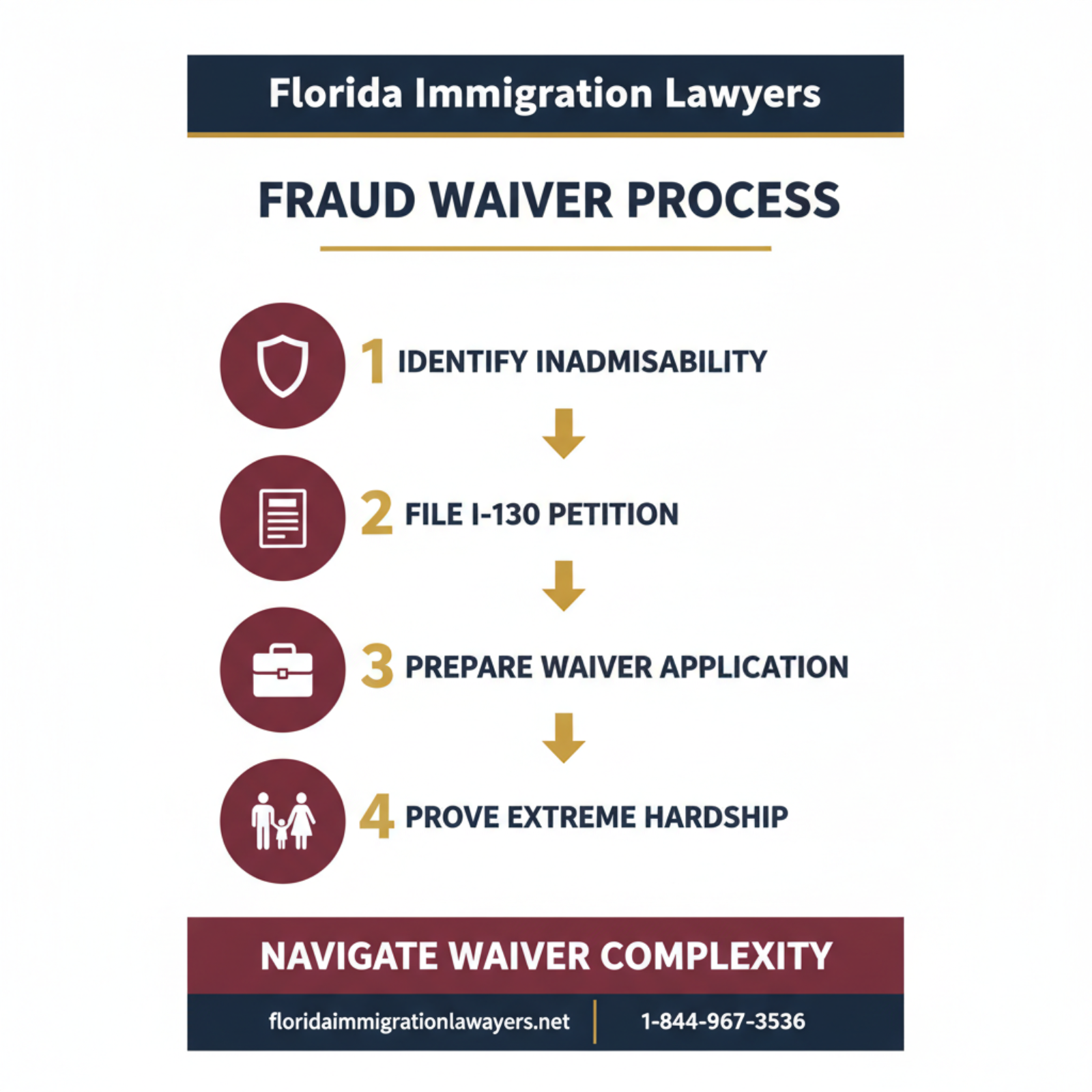 Step-by-step process infographic