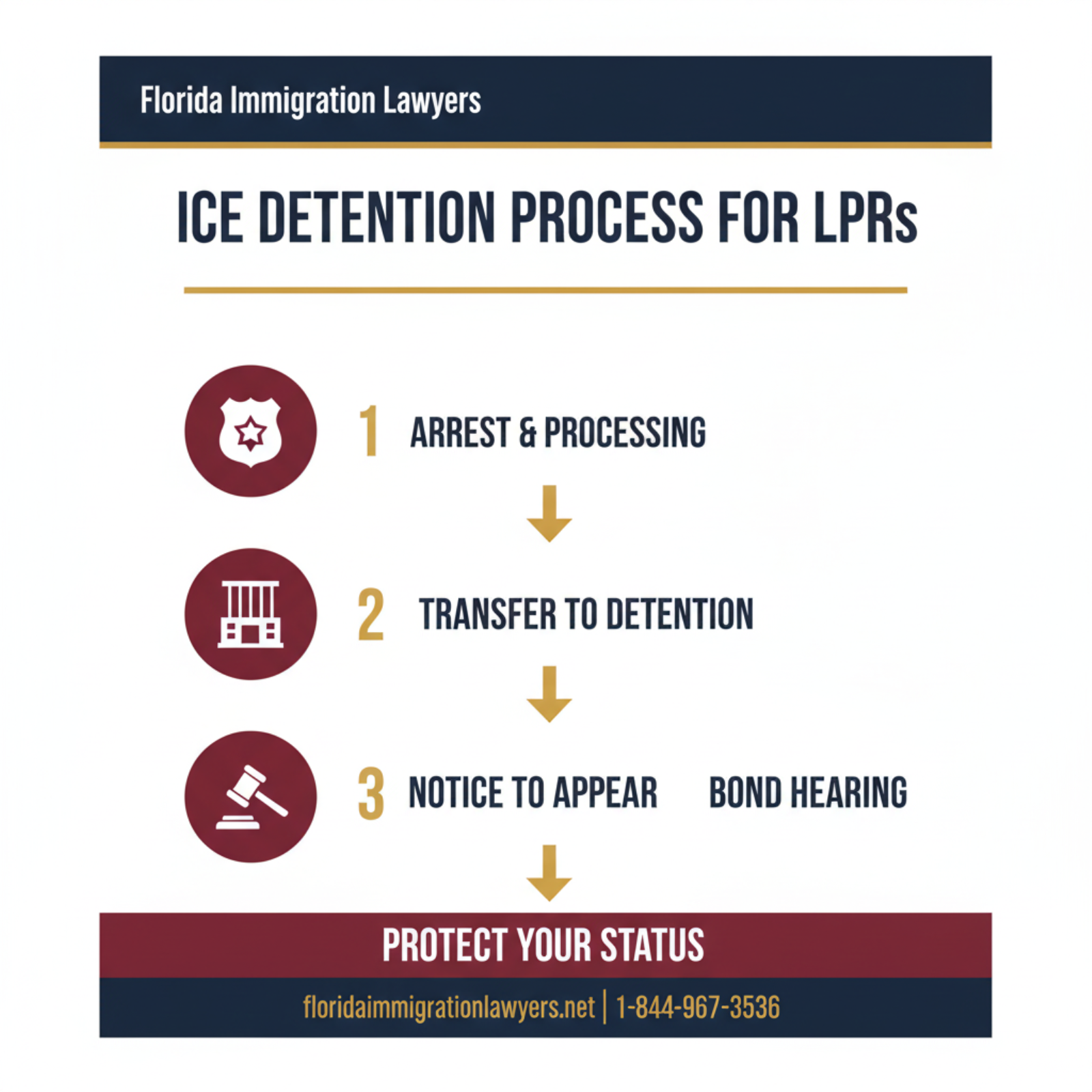 Step-by-step process infographic