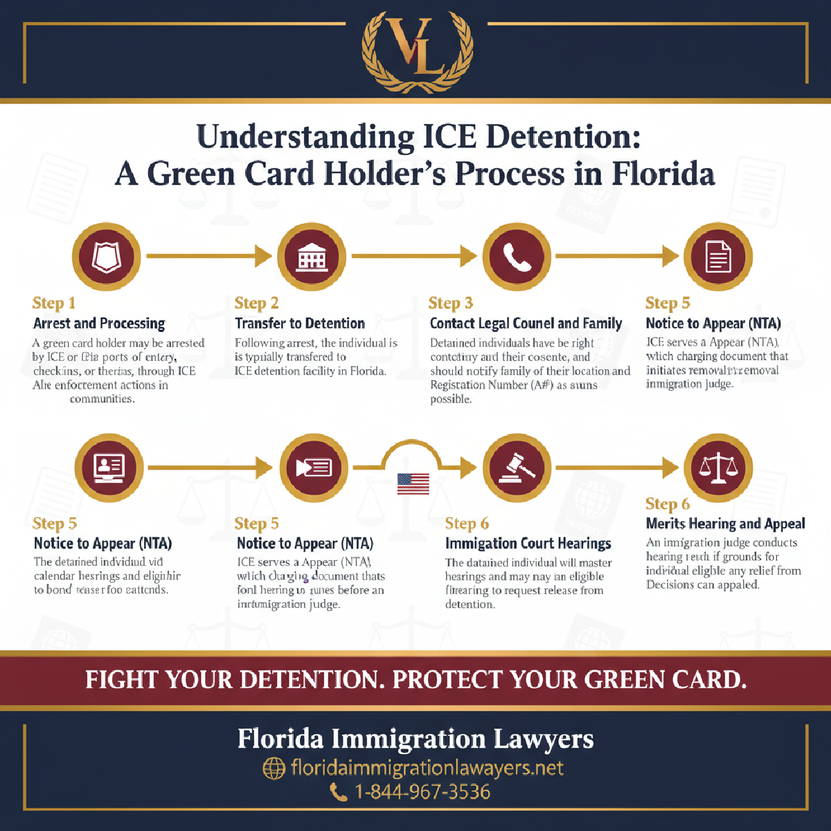 Step-by-step process infographic