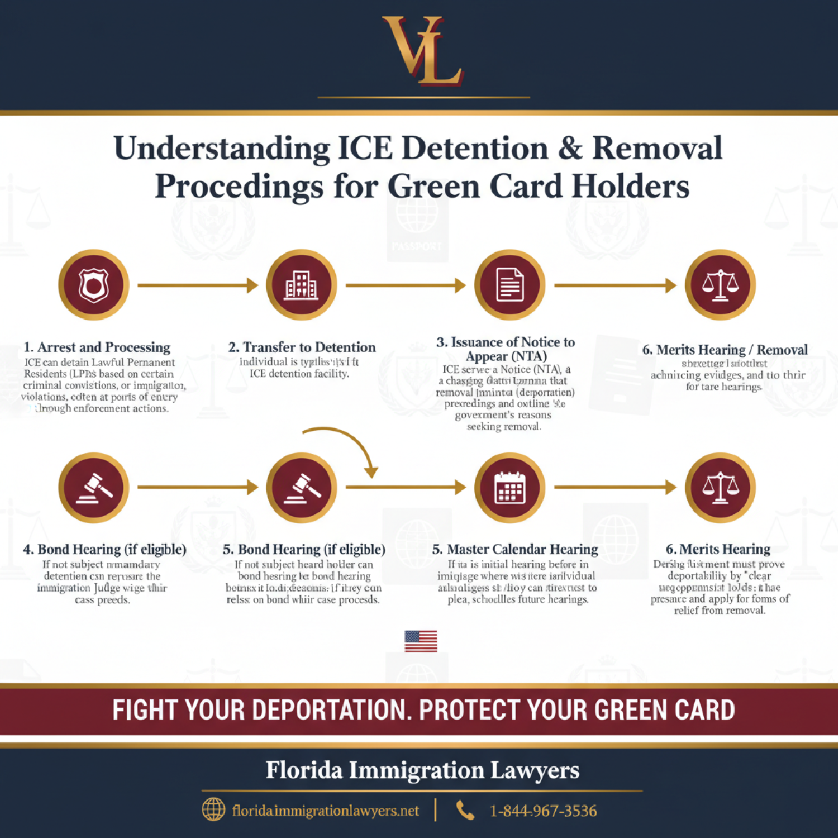 Step-by-step process infographic