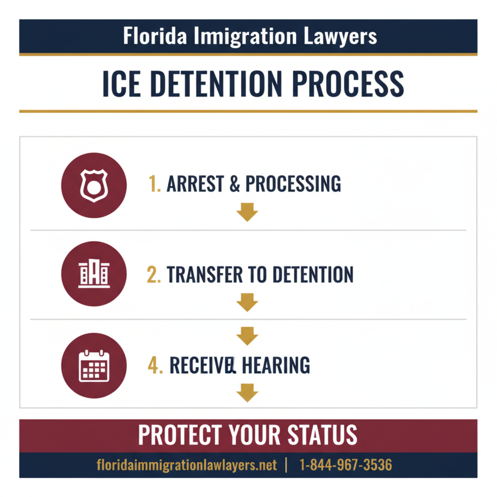 Step-by-step process infographic