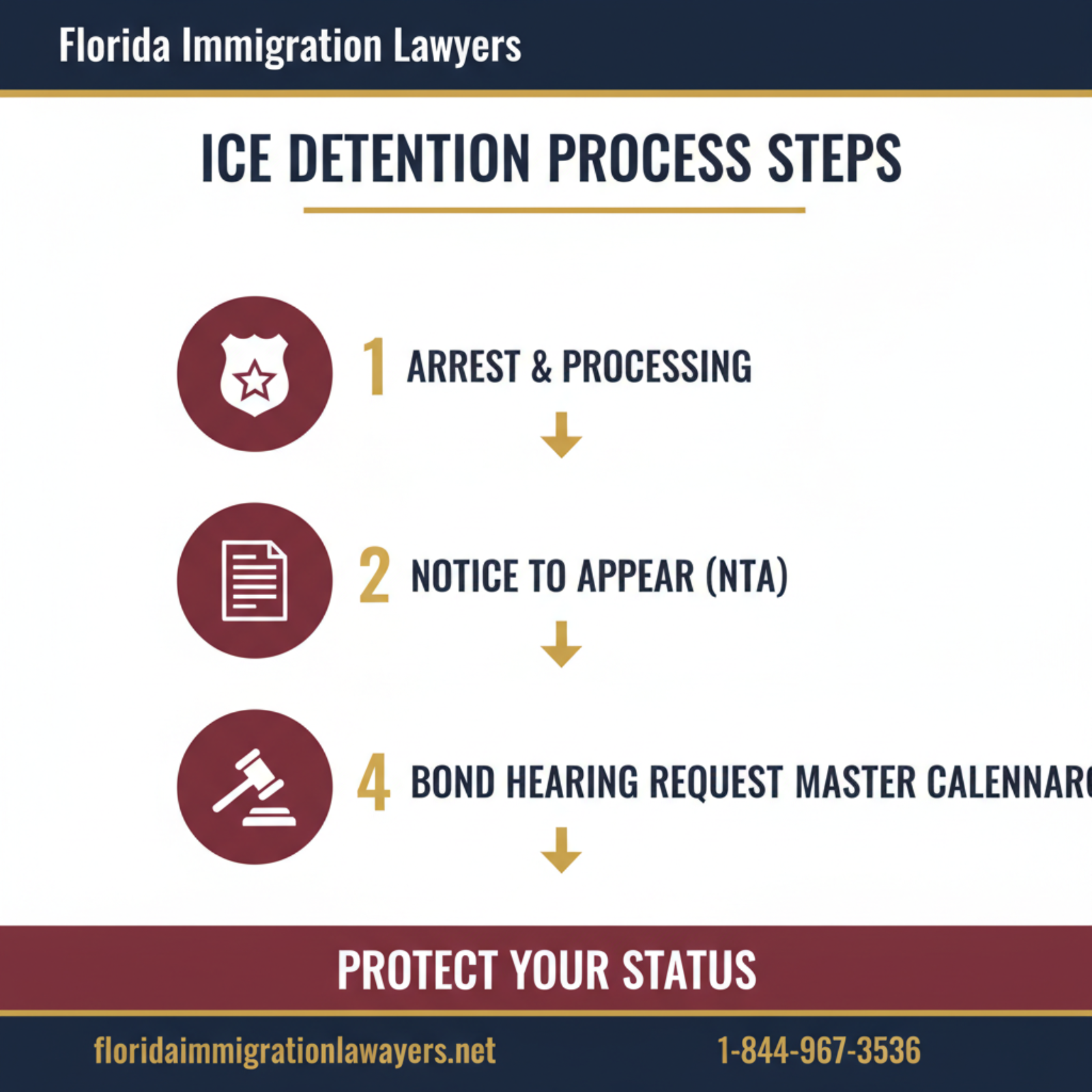 Step-by-step process infographic