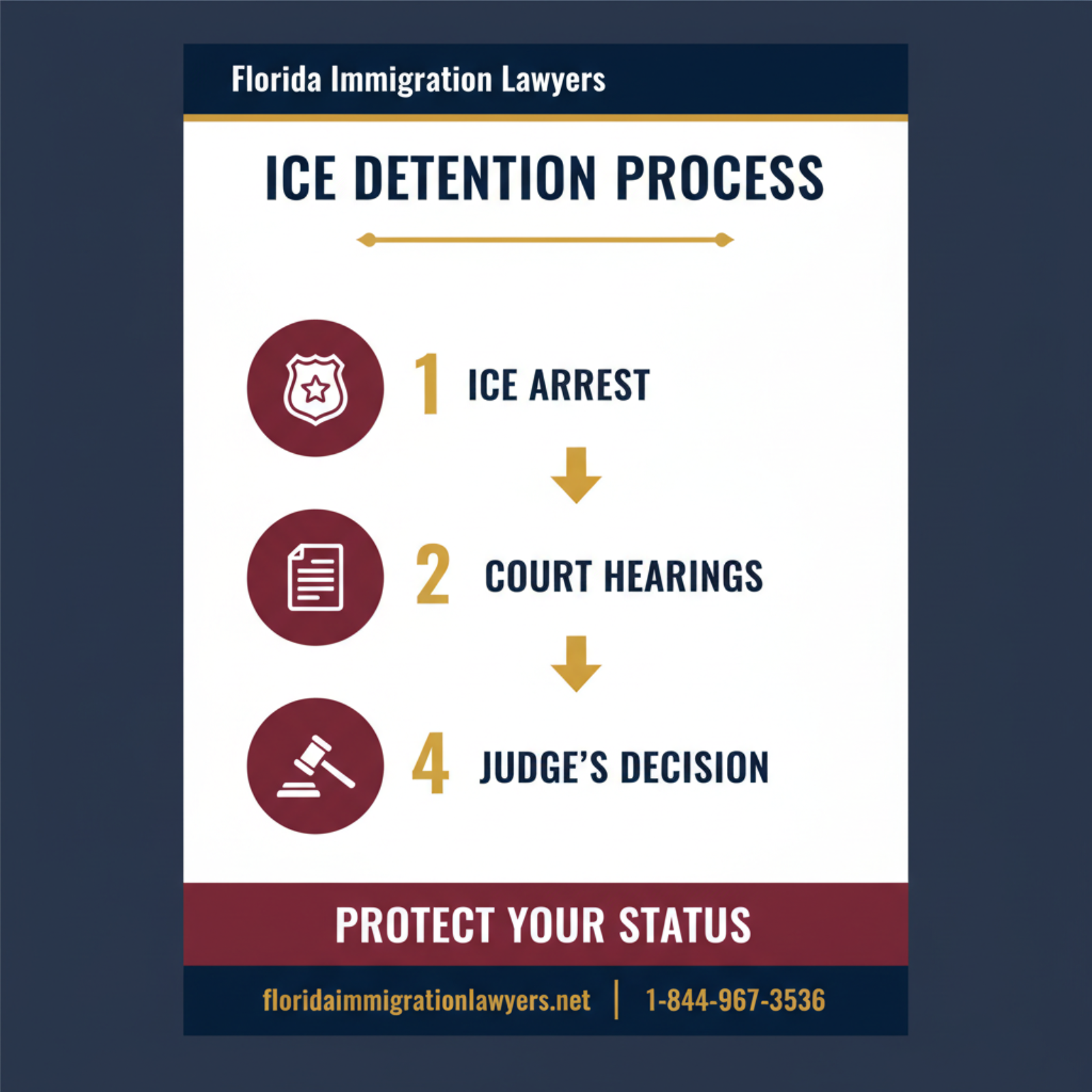 Step-by-step process infographic