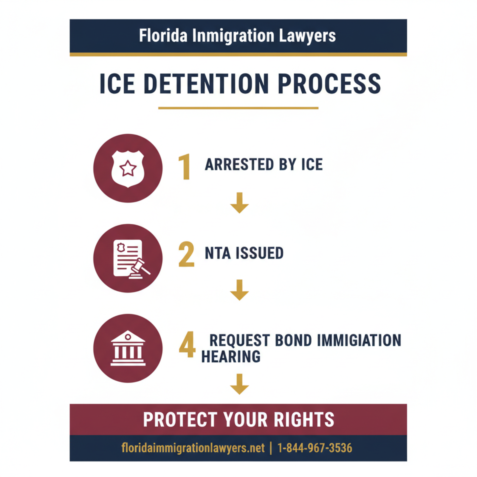 Step-by-step process infographic