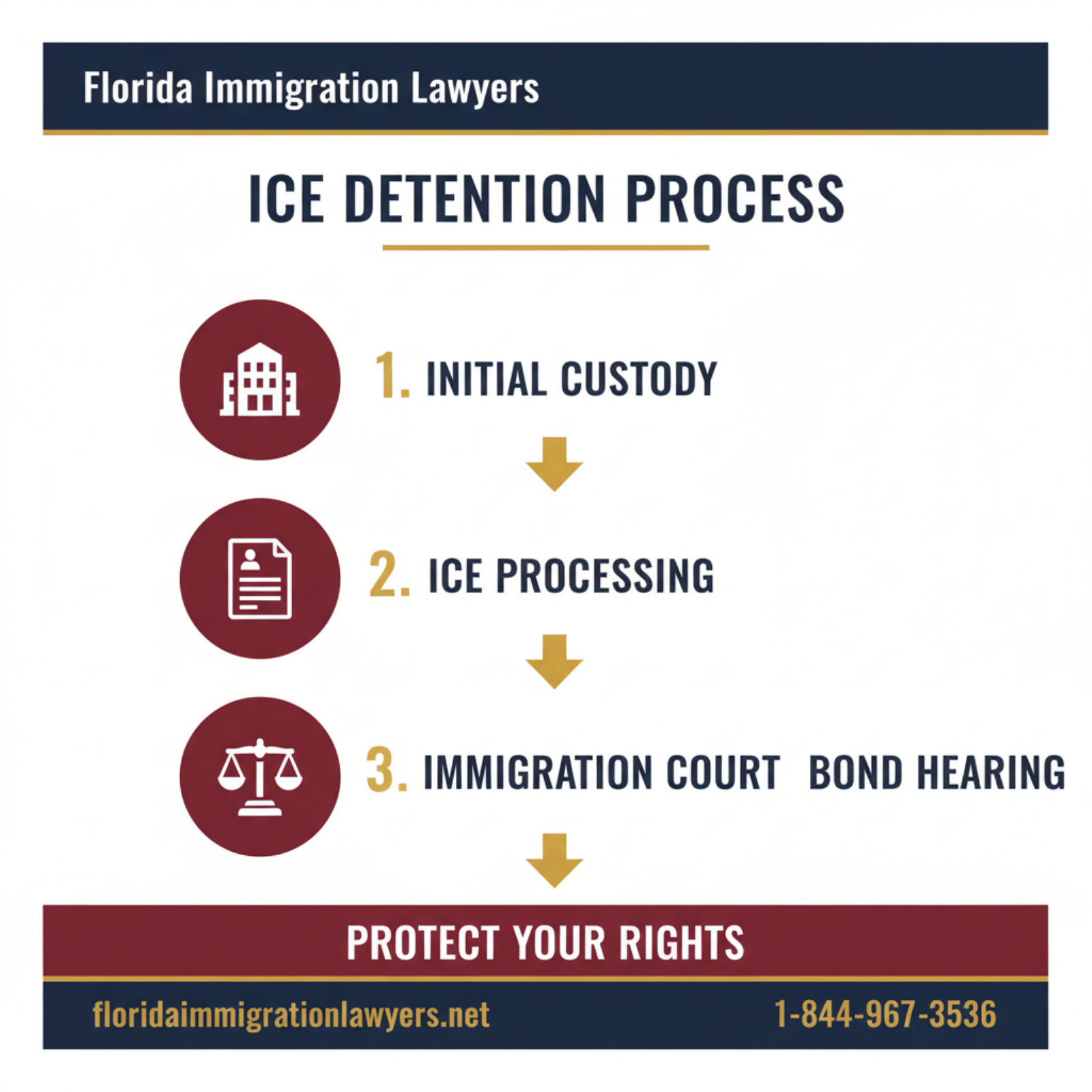 Step-by-step process infographic