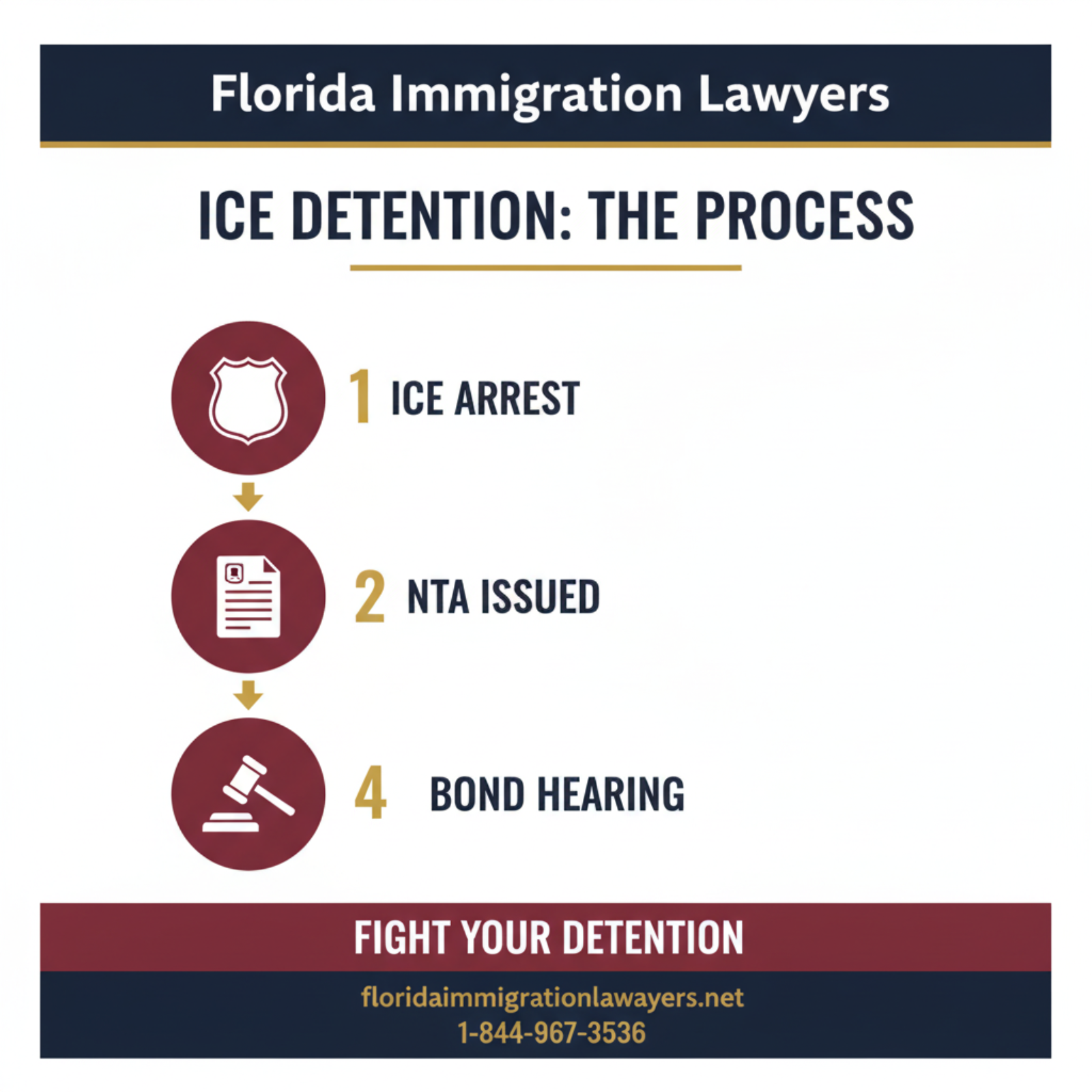 Step-by-step process infographic