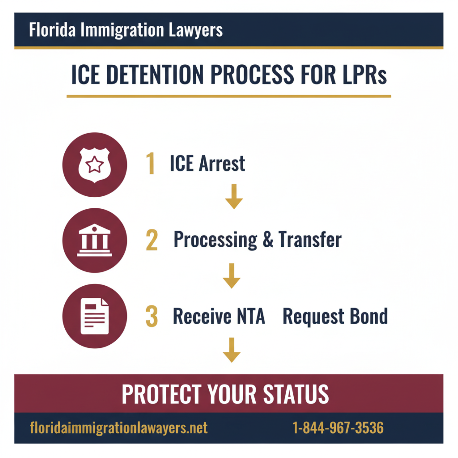 Step-by-step process infographic