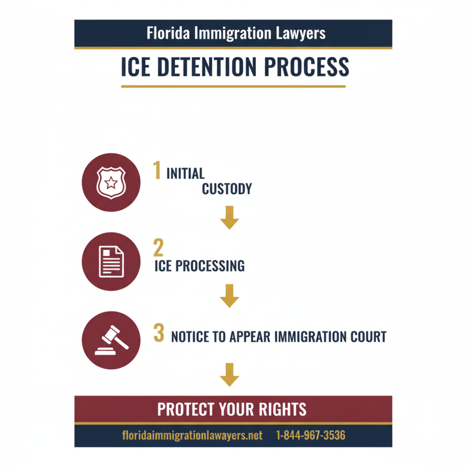 Step-by-step process infographic