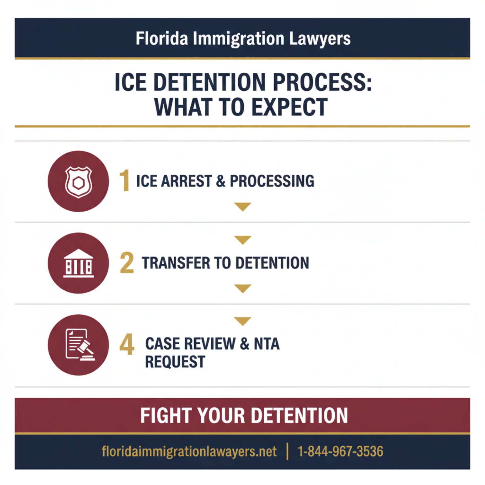 Step-by-step process infographic