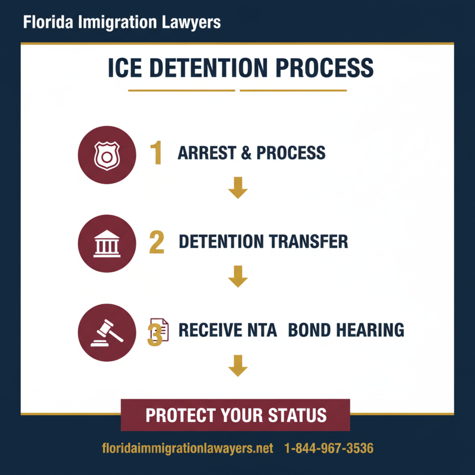 Step-by-step process infographic