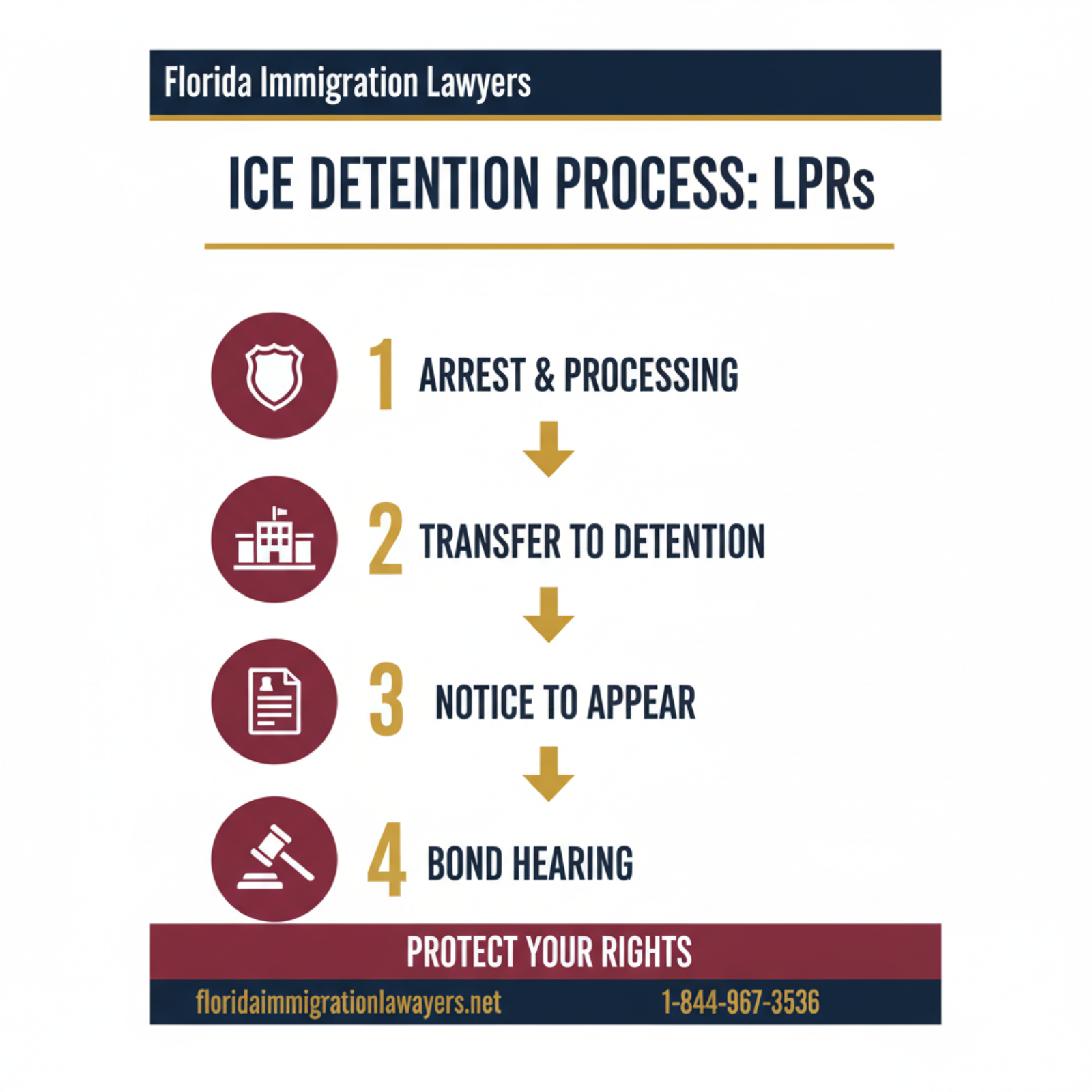 Step-by-step process infographic