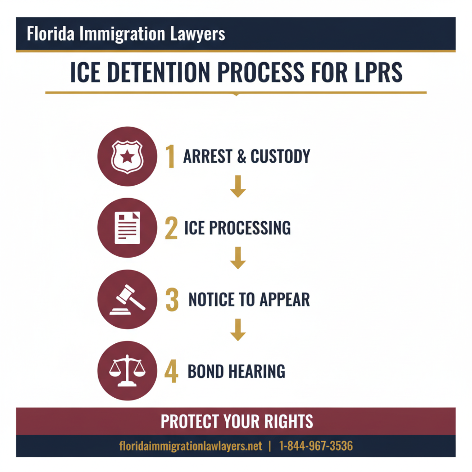Step-by-step process infographic