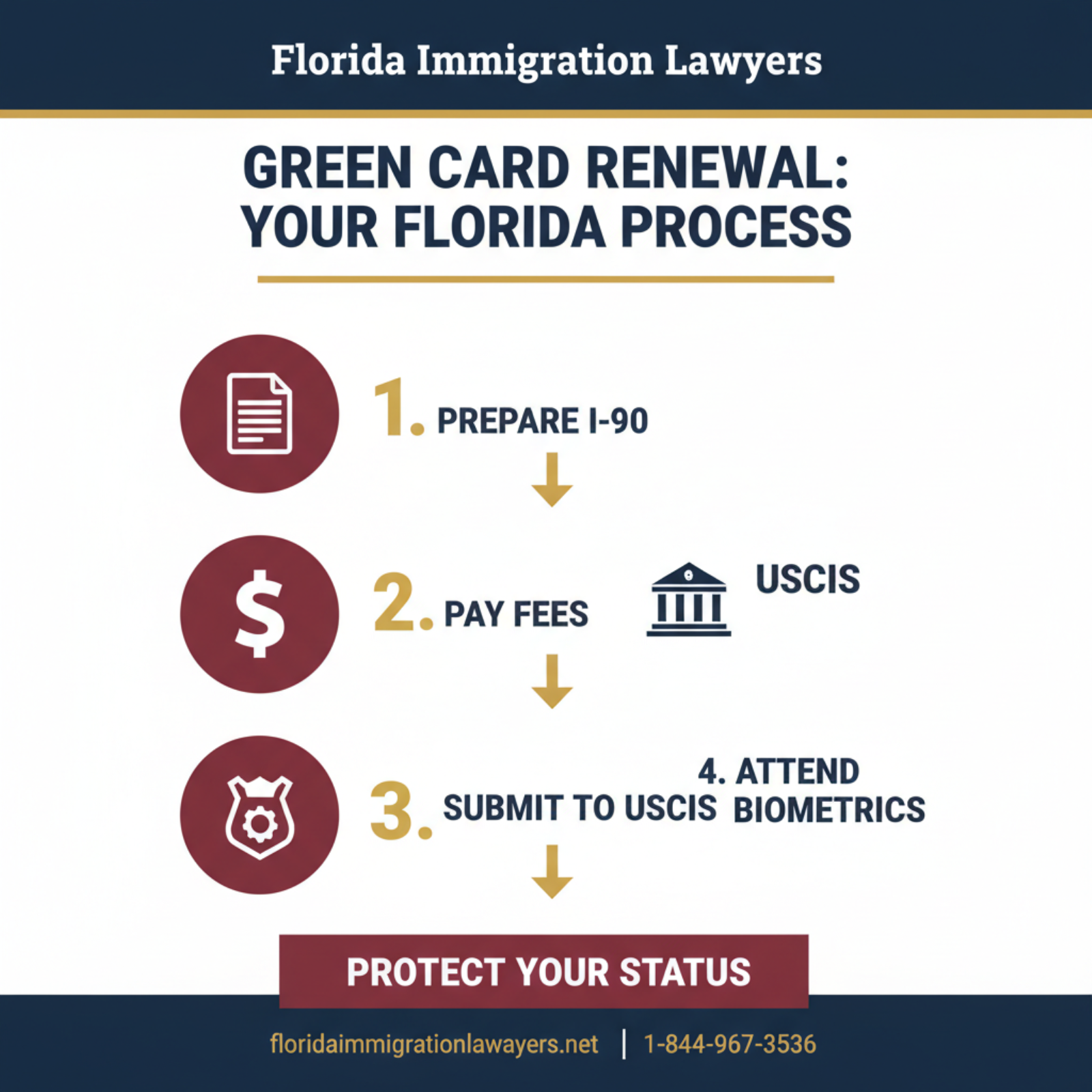 Step-by-step process infographic