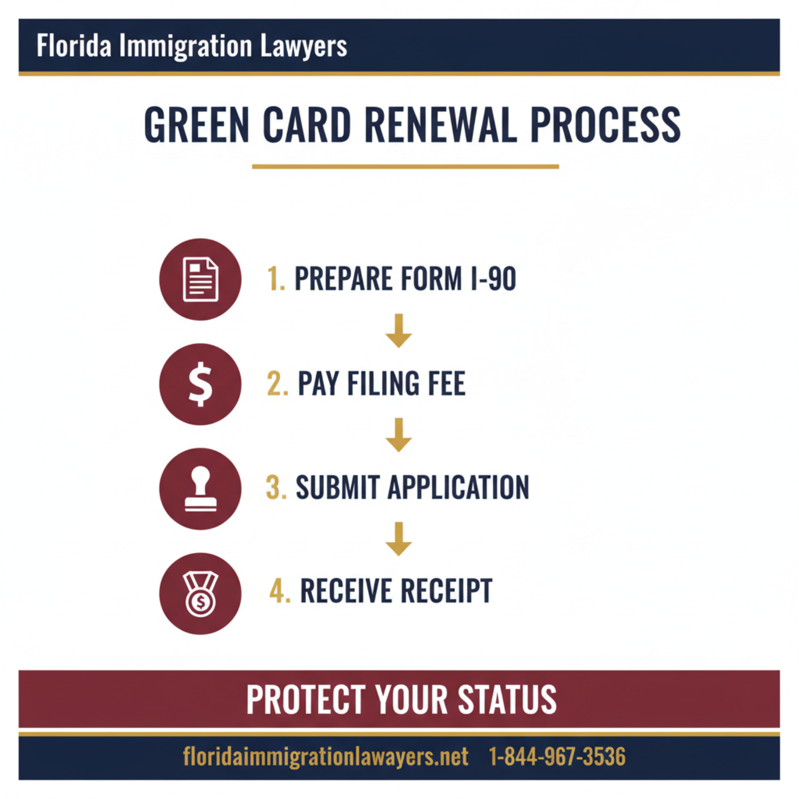 Step-by-step process infographic