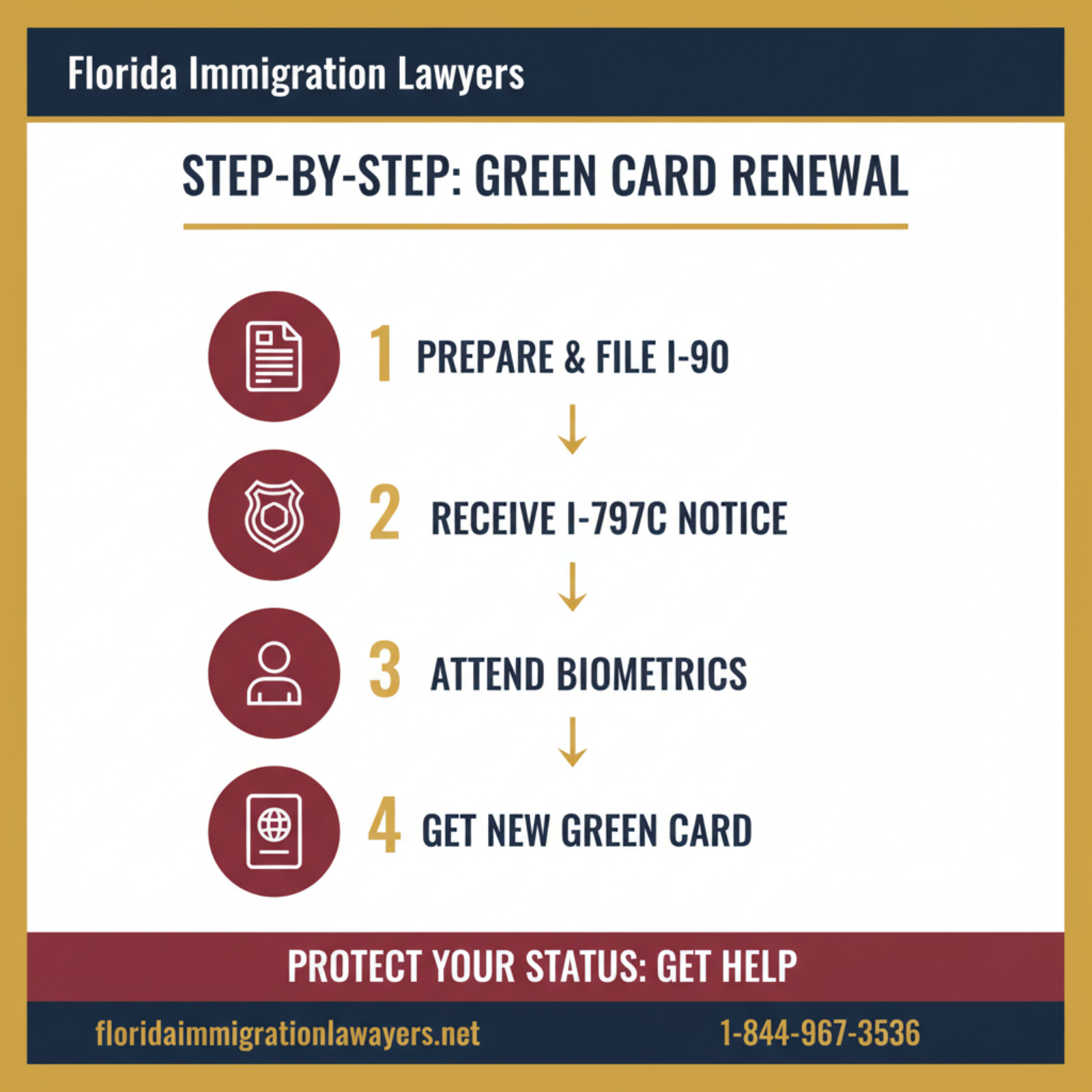 Step-by-step process infographic
