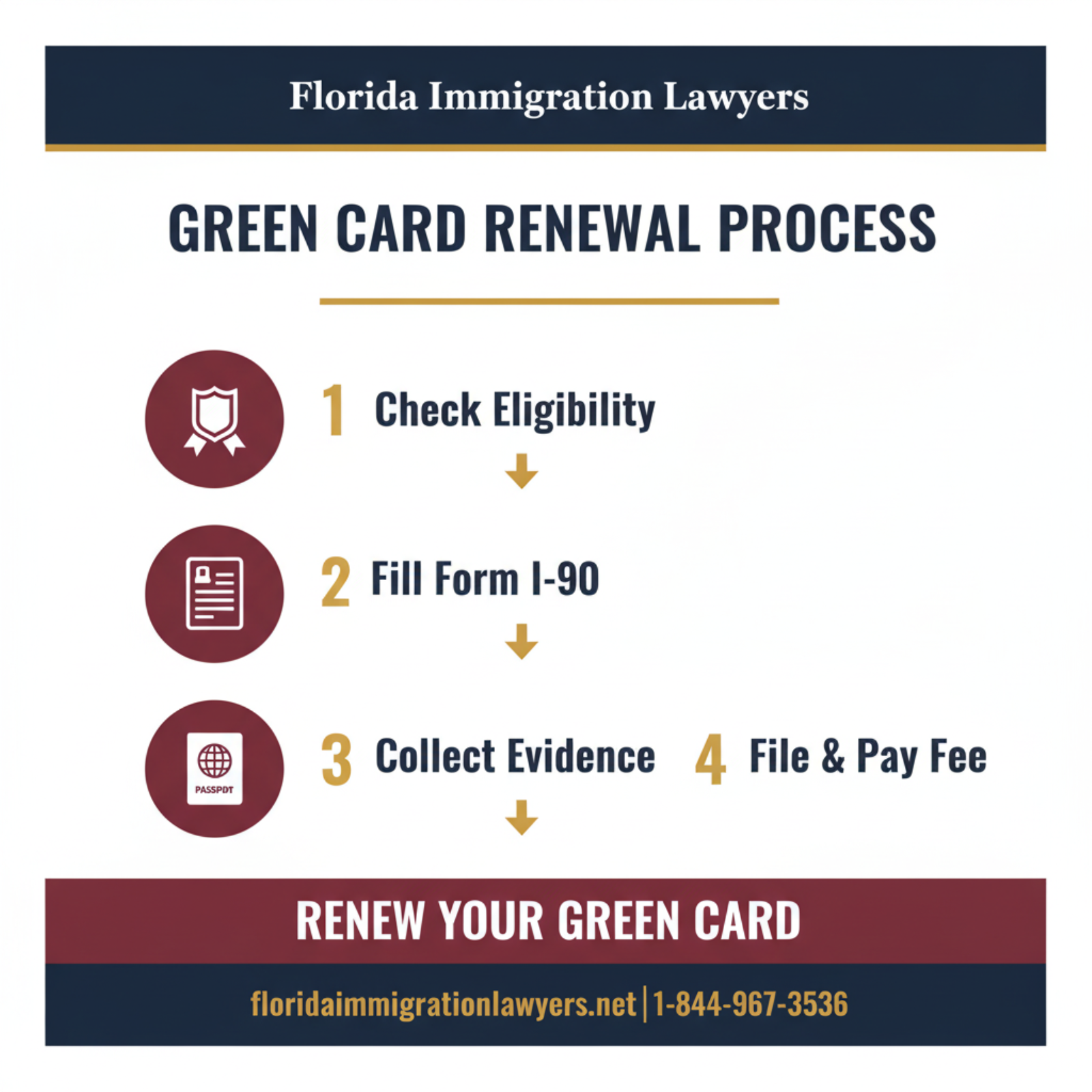 Step-by-step process infographic