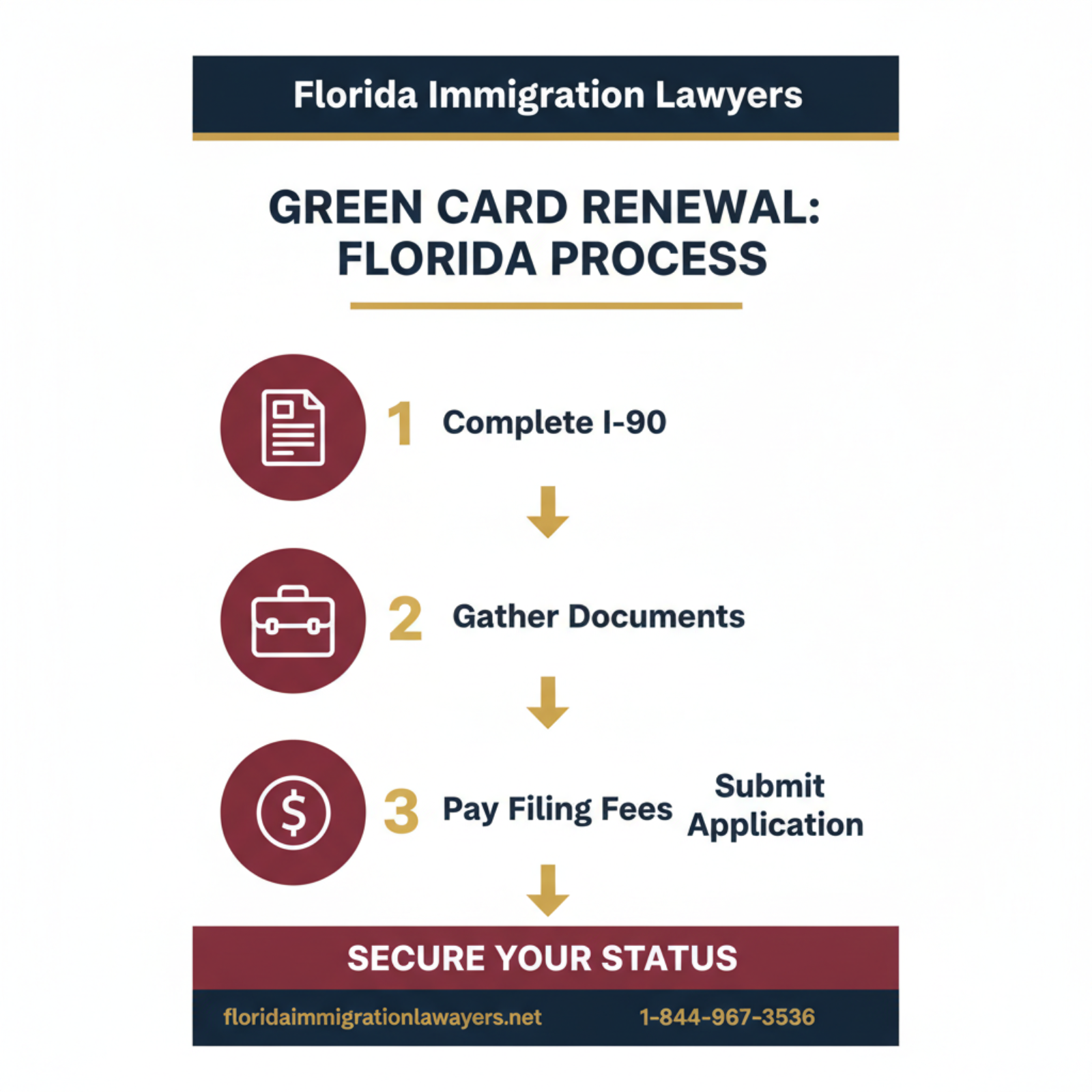 Step-by-step process infographic