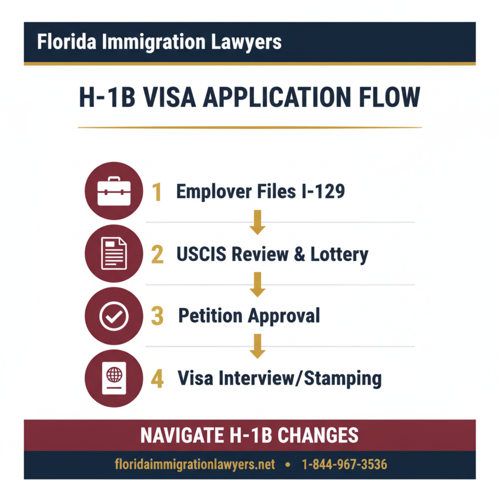 aumento tarifas visa H-1B step-by-step process guide - Florida