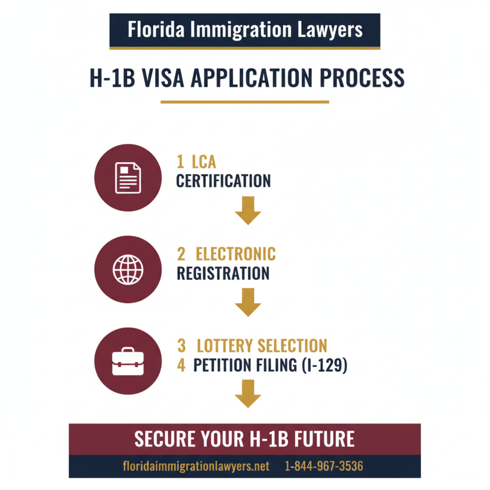 Step-by-step process infographic