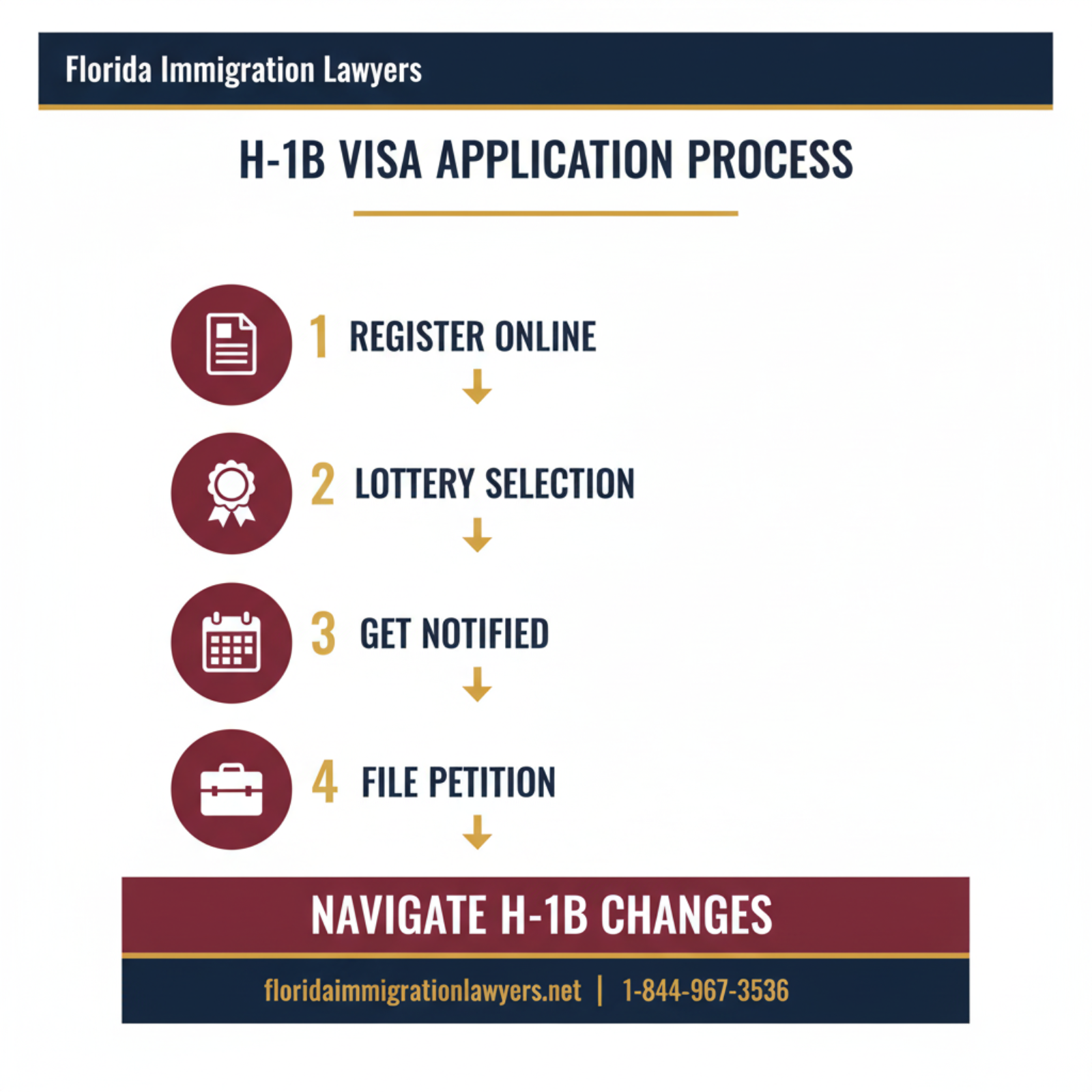 Step-by-step process infographic