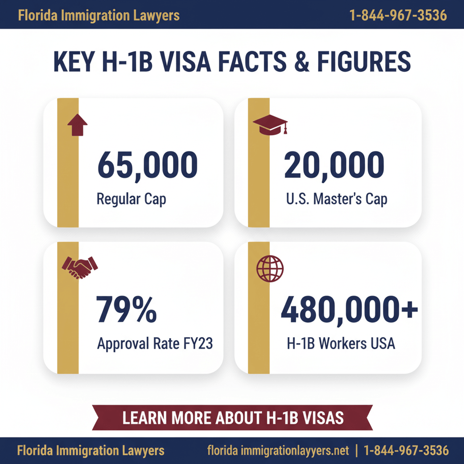 guía visa H-1B para empleadores de Florida 2026 key statistics Florida 2026