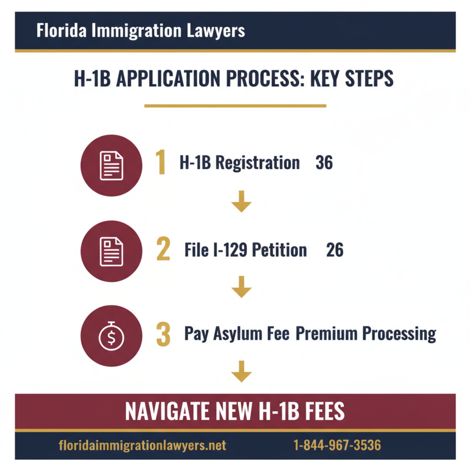 Step-by-step process infographic