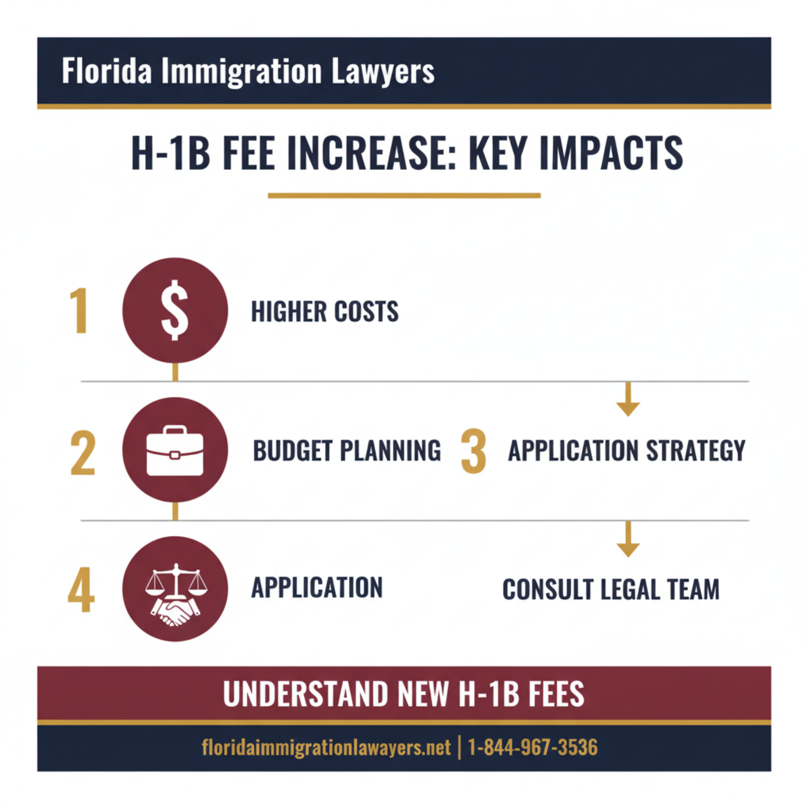 Step-by-step process infographic