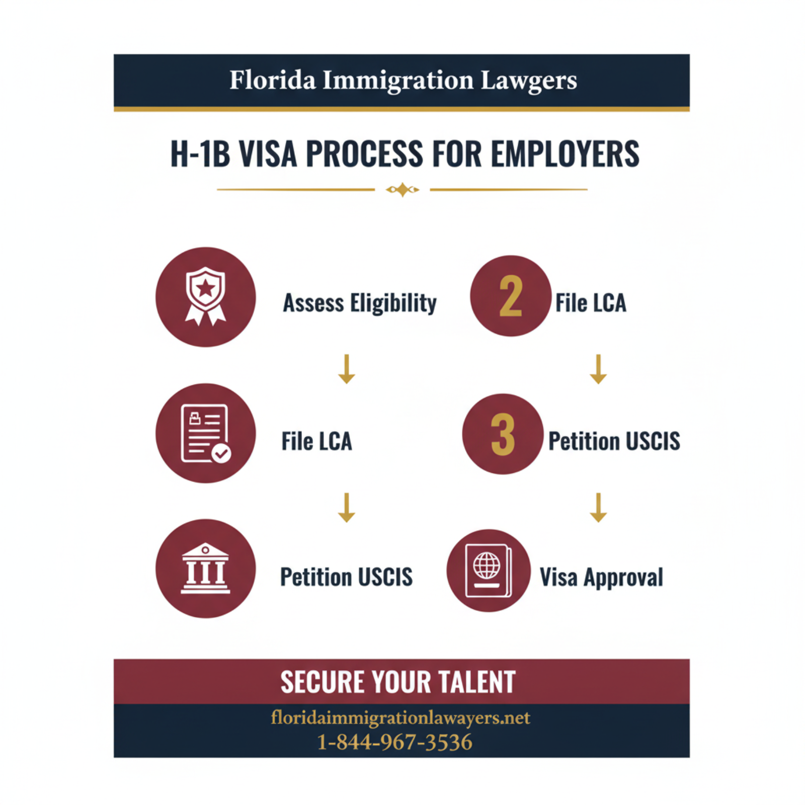 Step-by-step process infographic