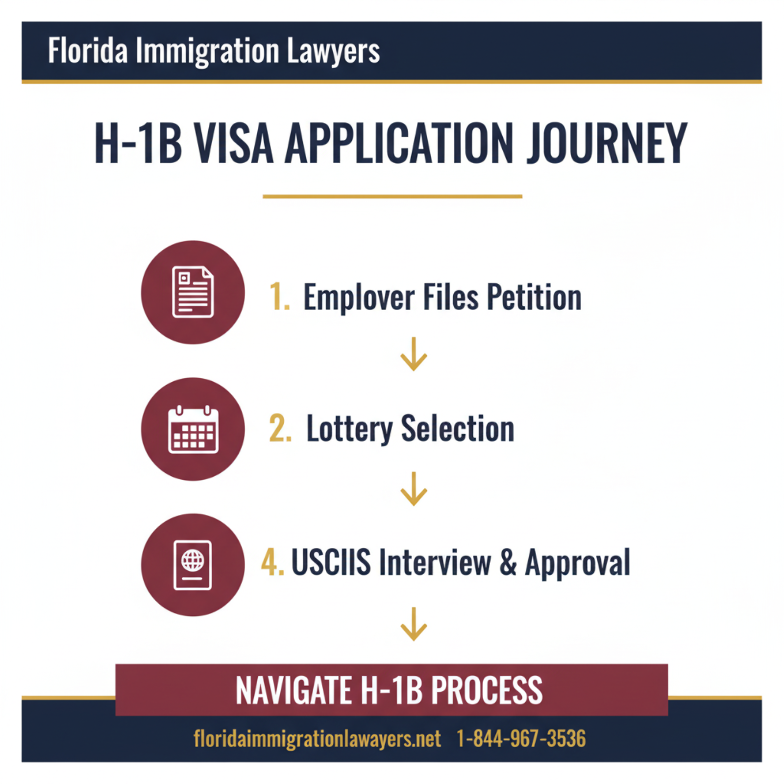 Step-by-step process infographic