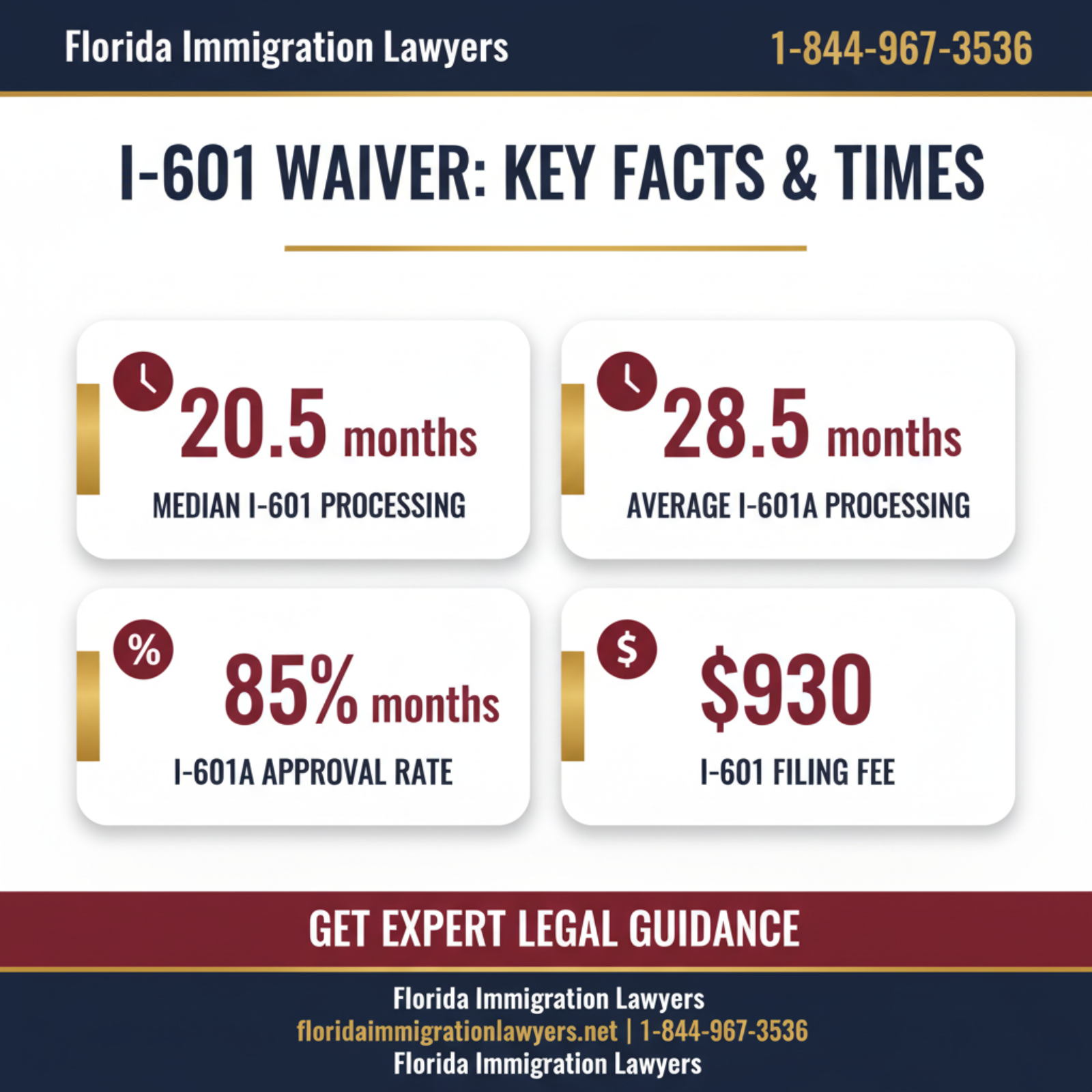 I-601 waiver key statistics and data Florida 2026