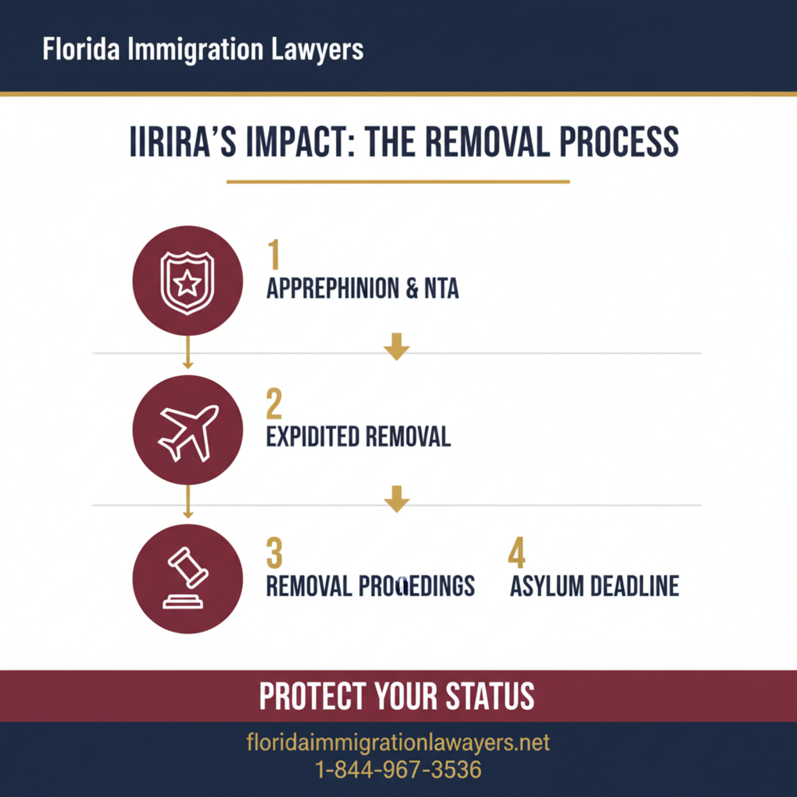 Step-by-step process infographic