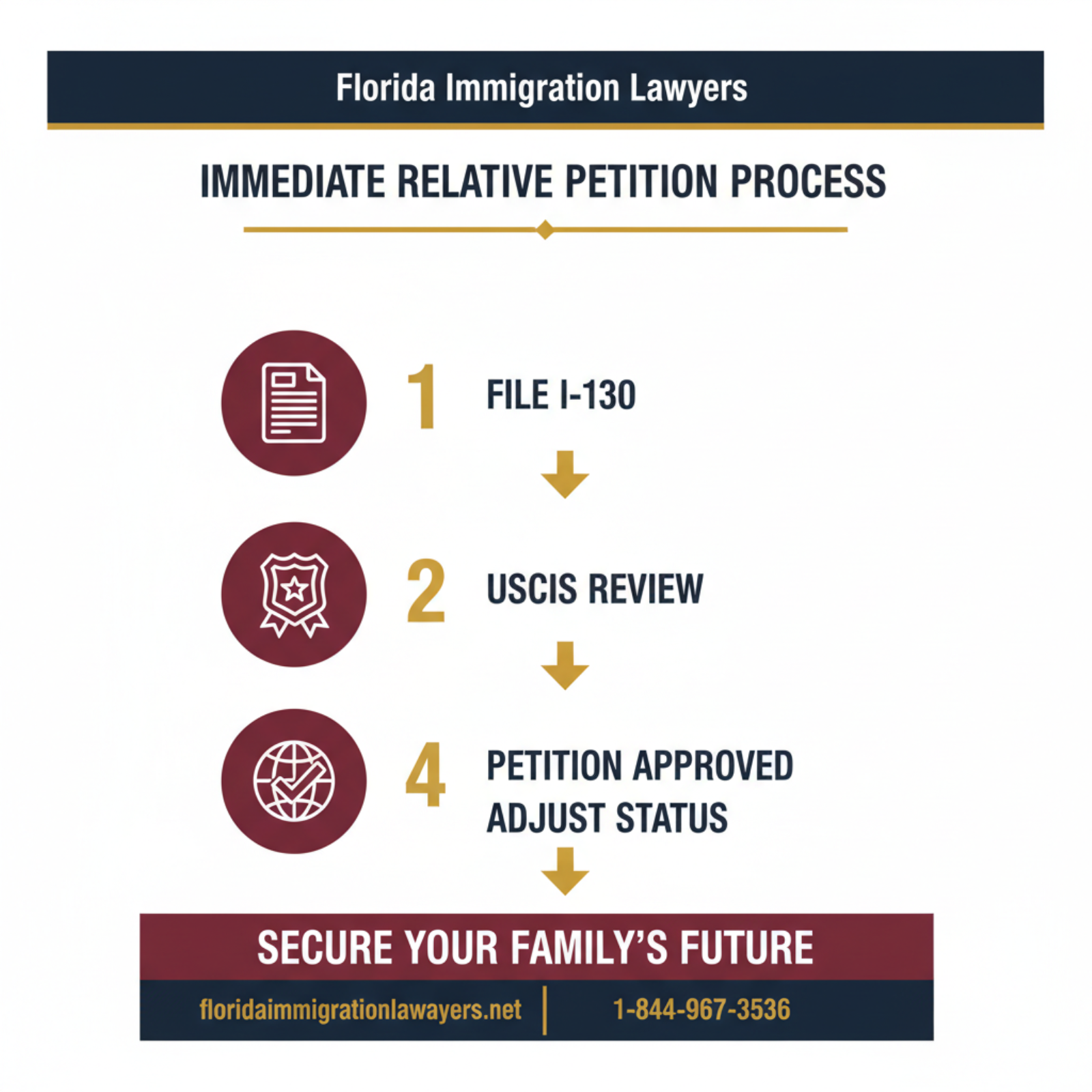 Step-by-step process infographic