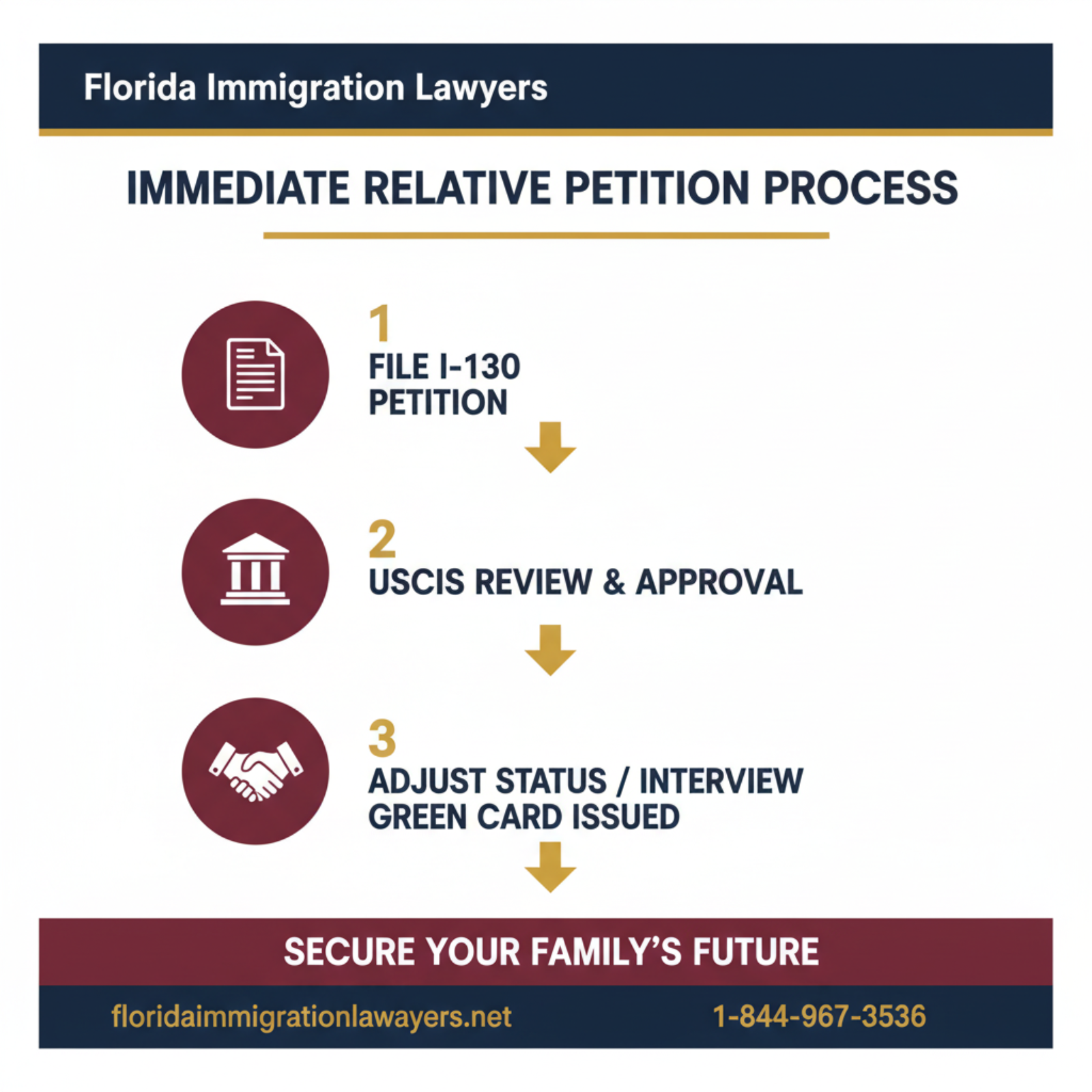 Step-by-step process infographic