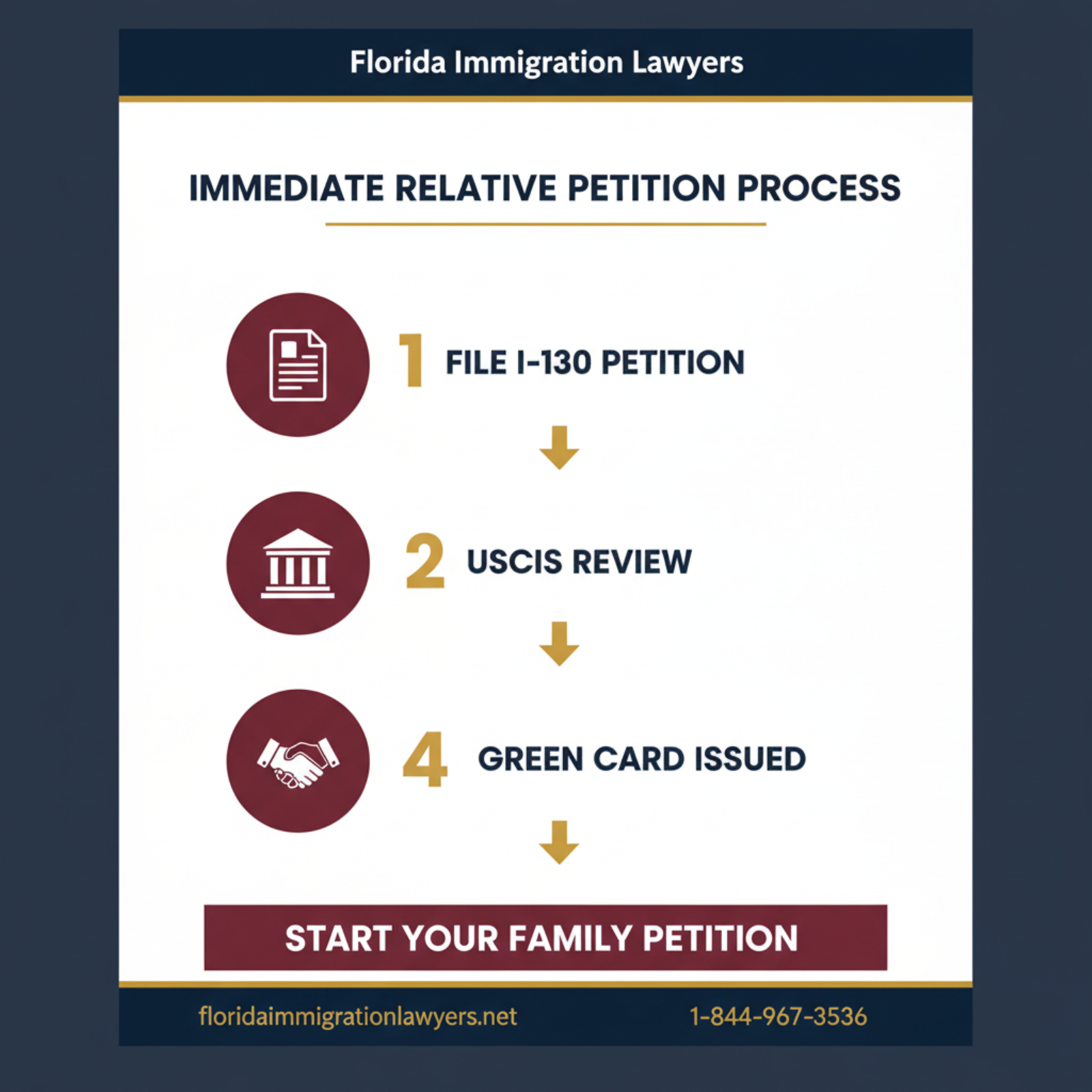 Step-by-step process infographic