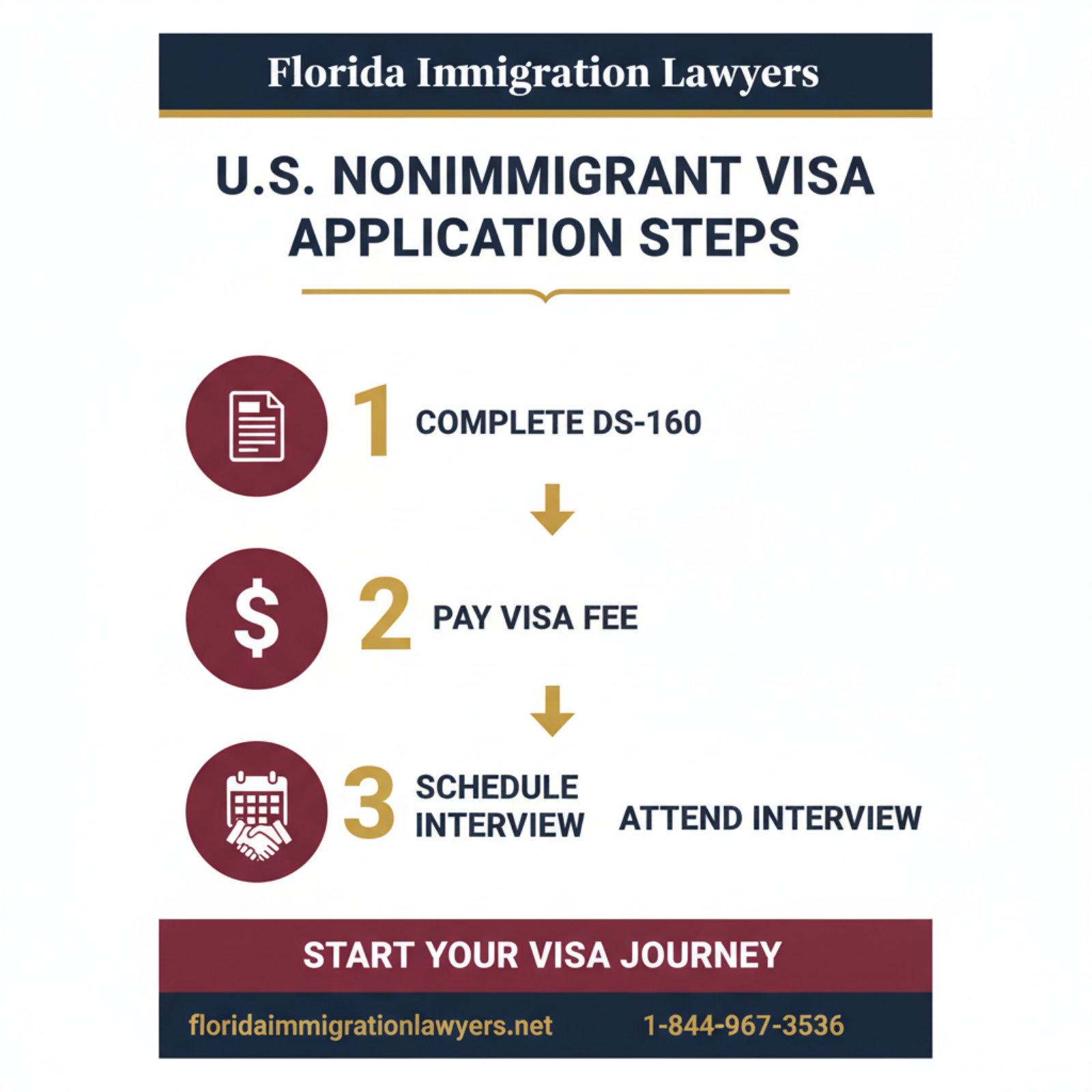Step-by-step process infographic