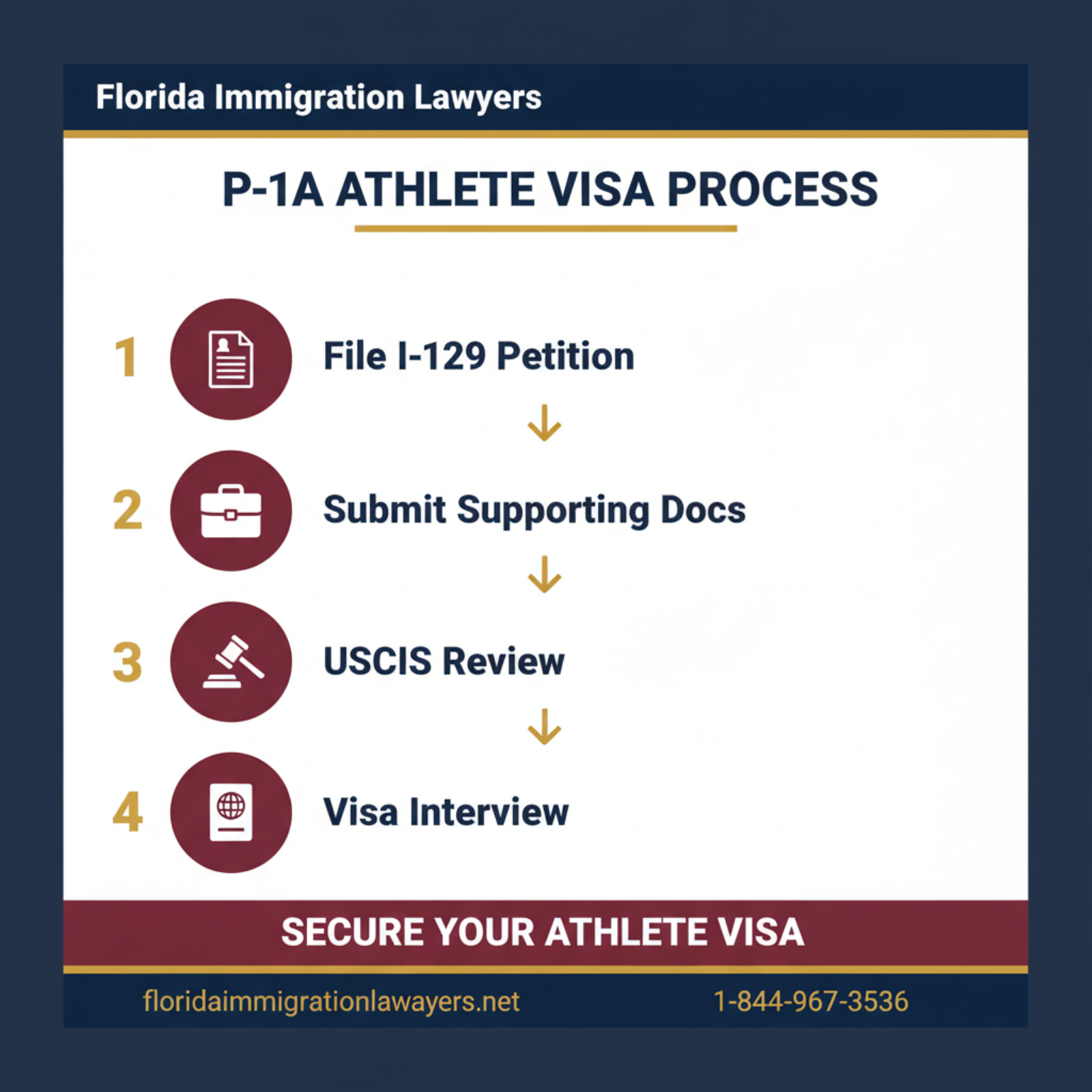 Step-by-step process infographic